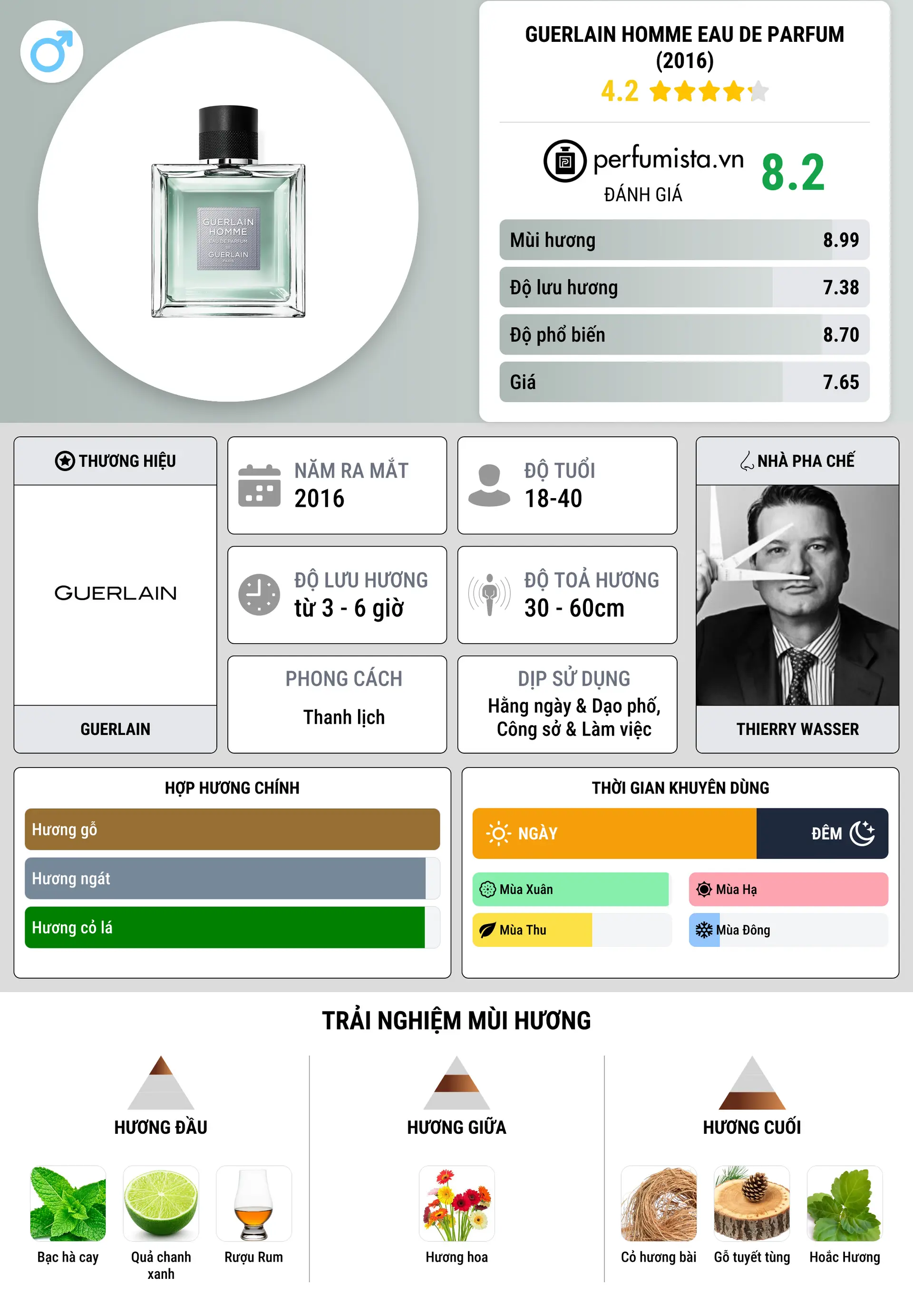 Thông tin chi tiết Guerlain Homme Eau de Parfum (2016)
