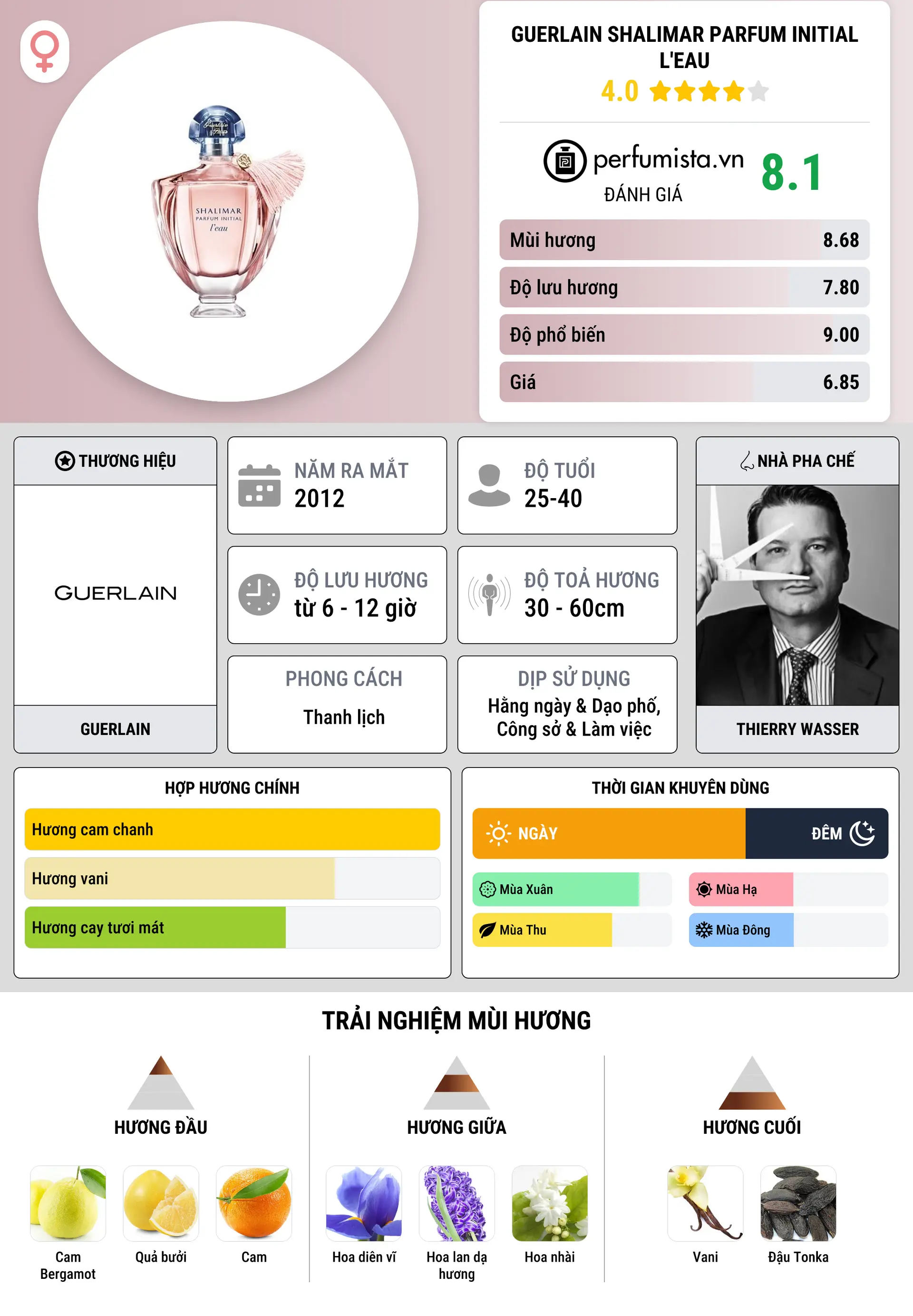 Thông tin chi tiết Guerlain Shalimar Parfum Initial L'Eau