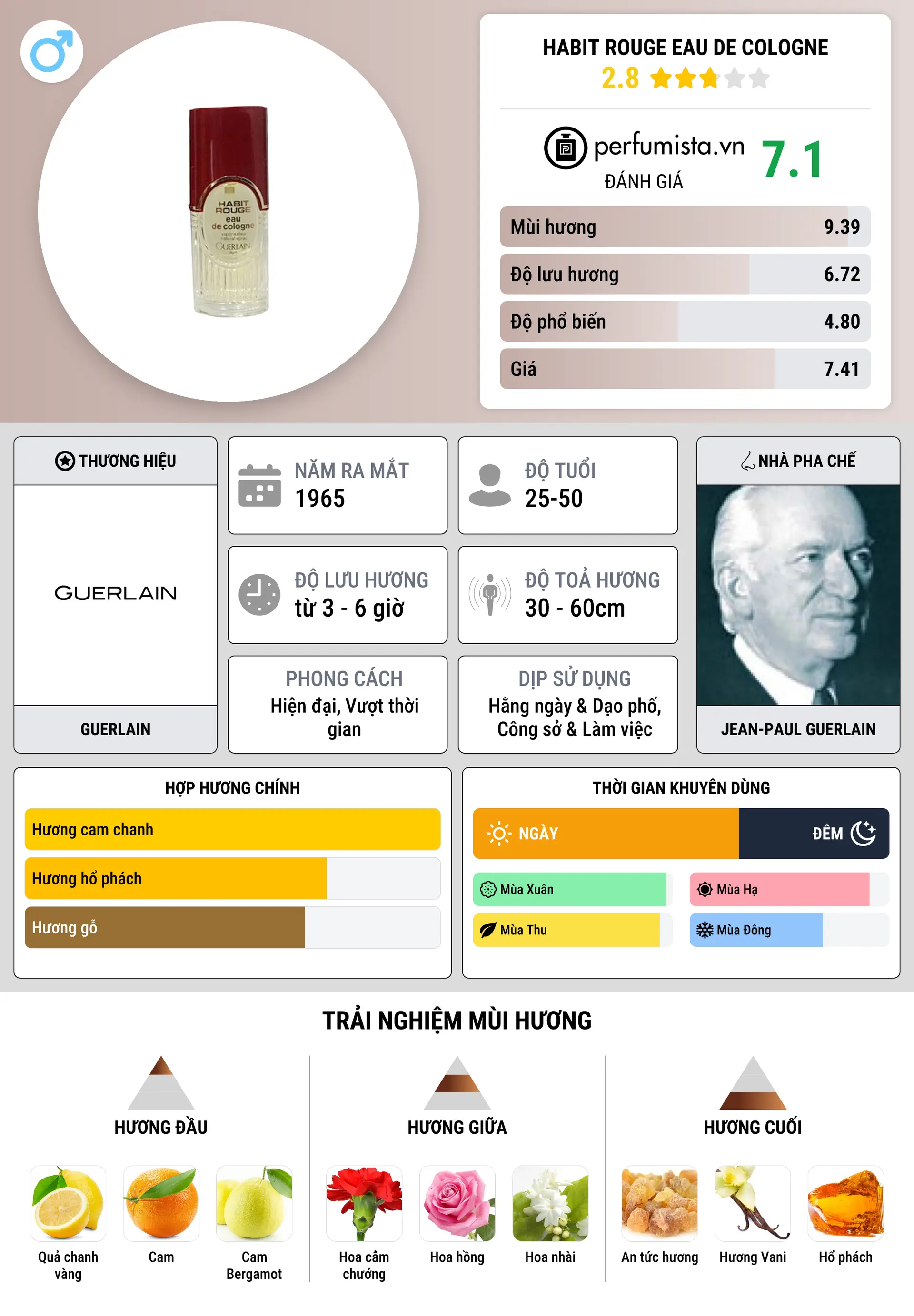Thông tin chi tiết Habit Rouge Eau de Cologne