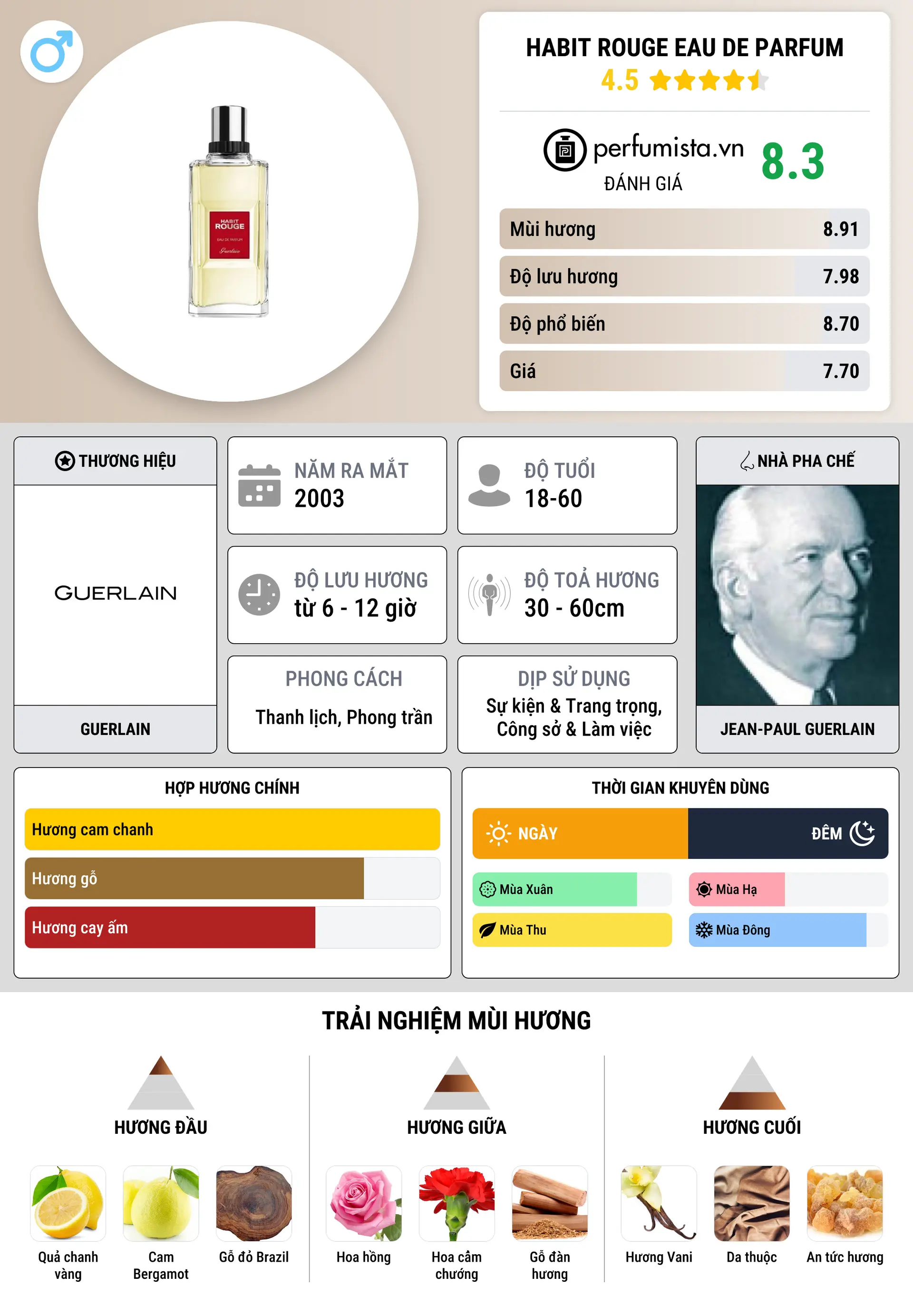 Thông tin chi tiết Habit Rouge Eau de Parfum