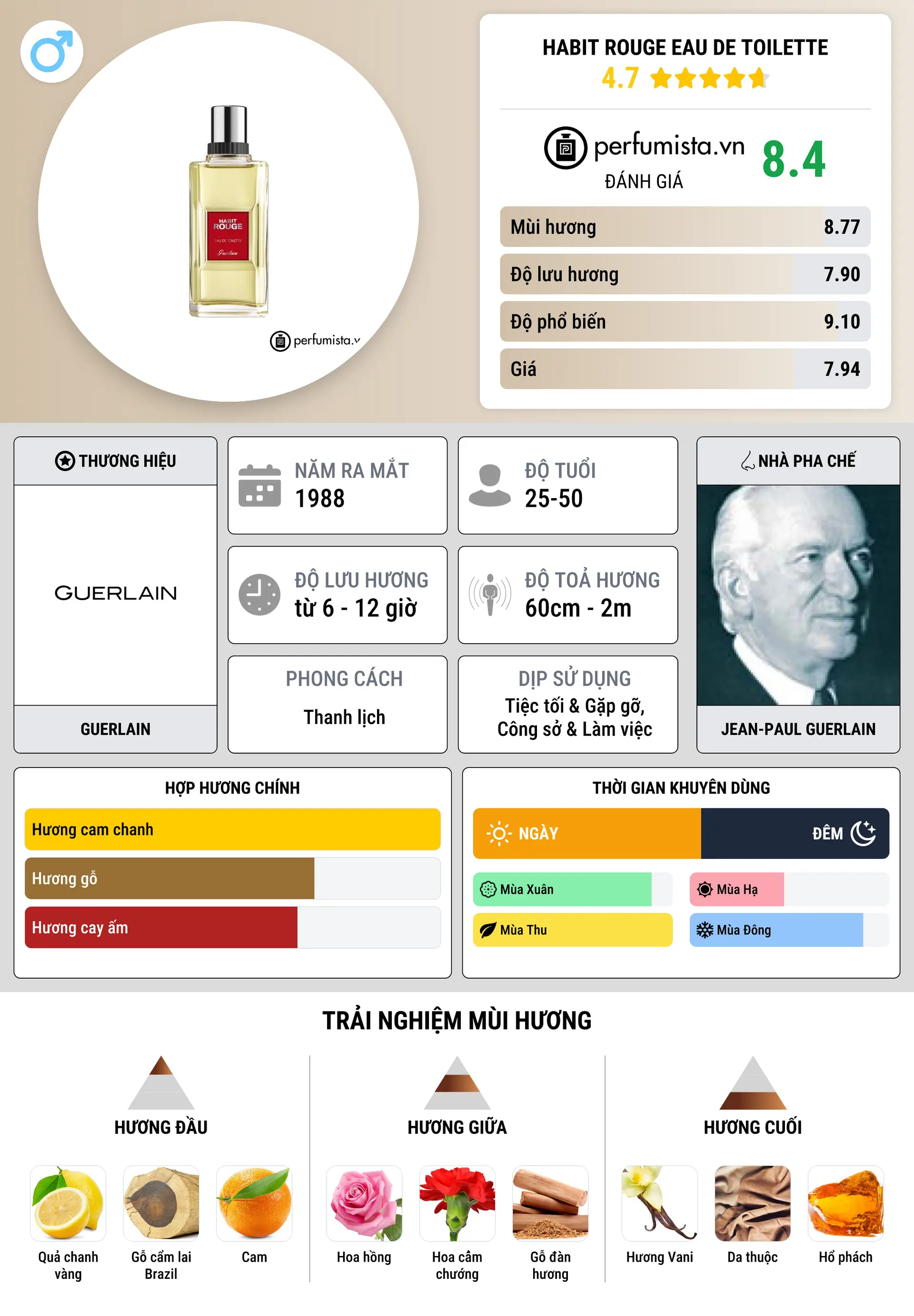 Thông tin chi tiết Habit Rouge Eau de Toilette
