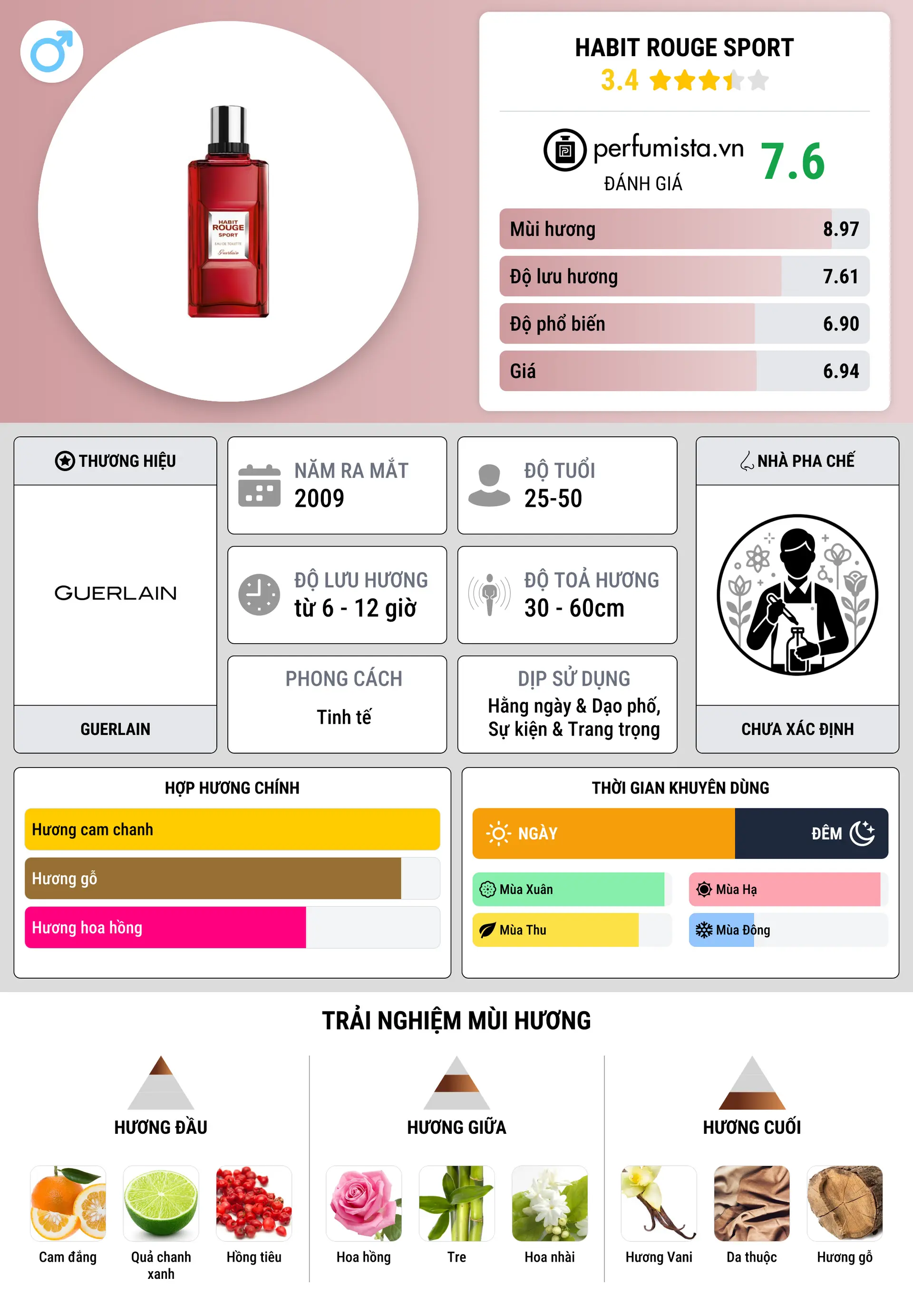 Thông tin chi tiết Habit Rouge Sport