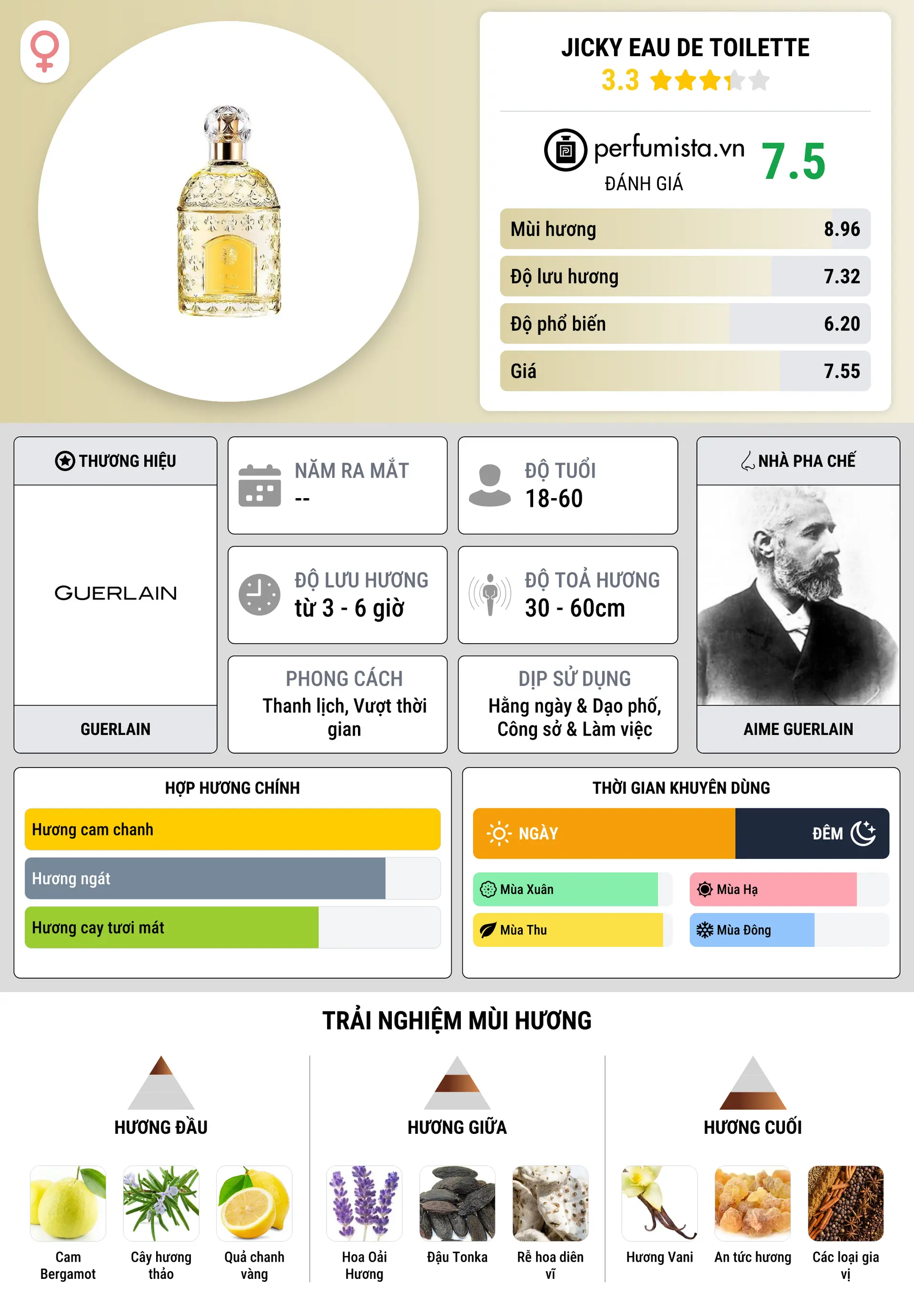 Thông tin chi tiết Jicky Eau de Toilette