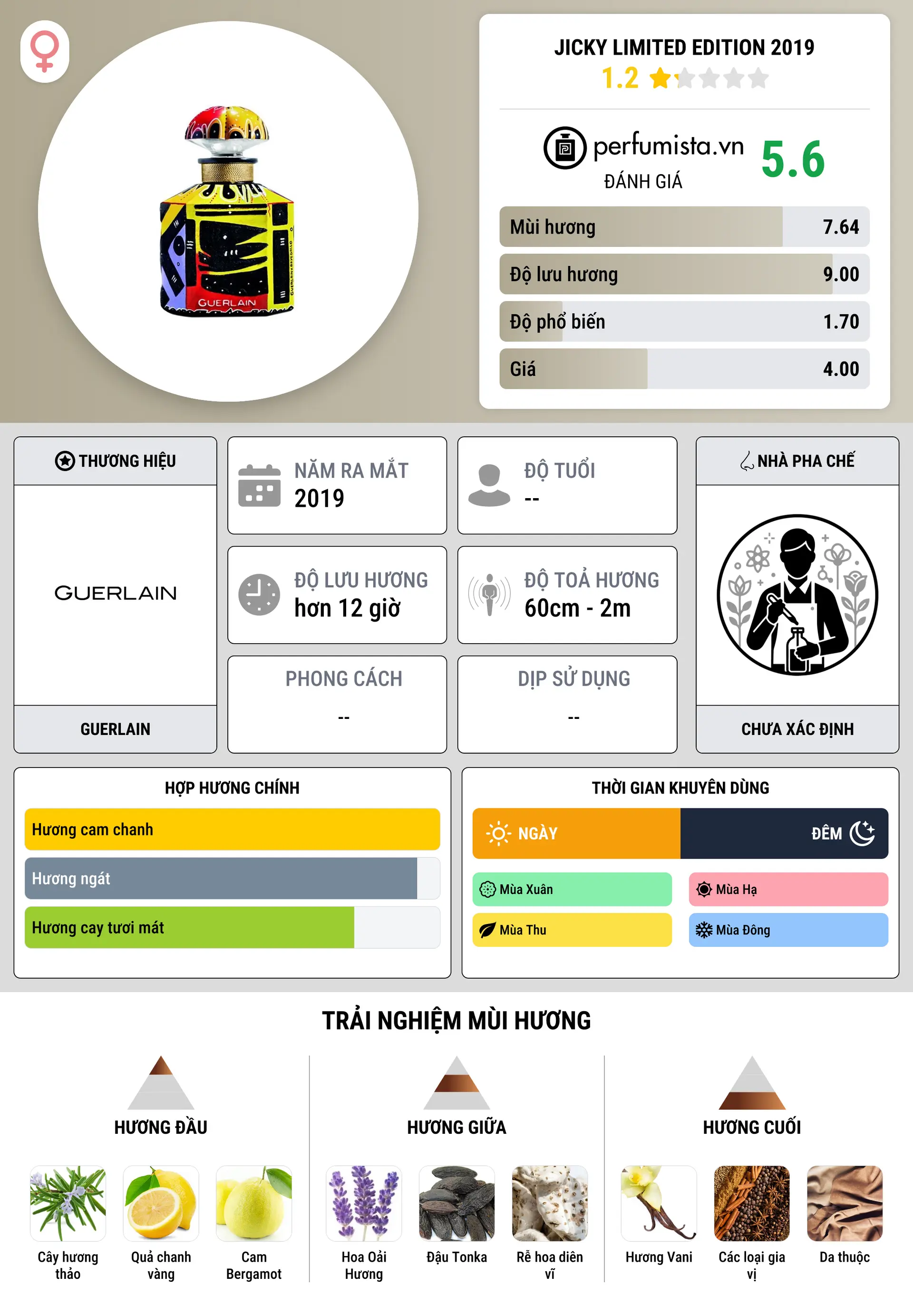 Thông tin chi tiết Jicky Limited Edition 2019