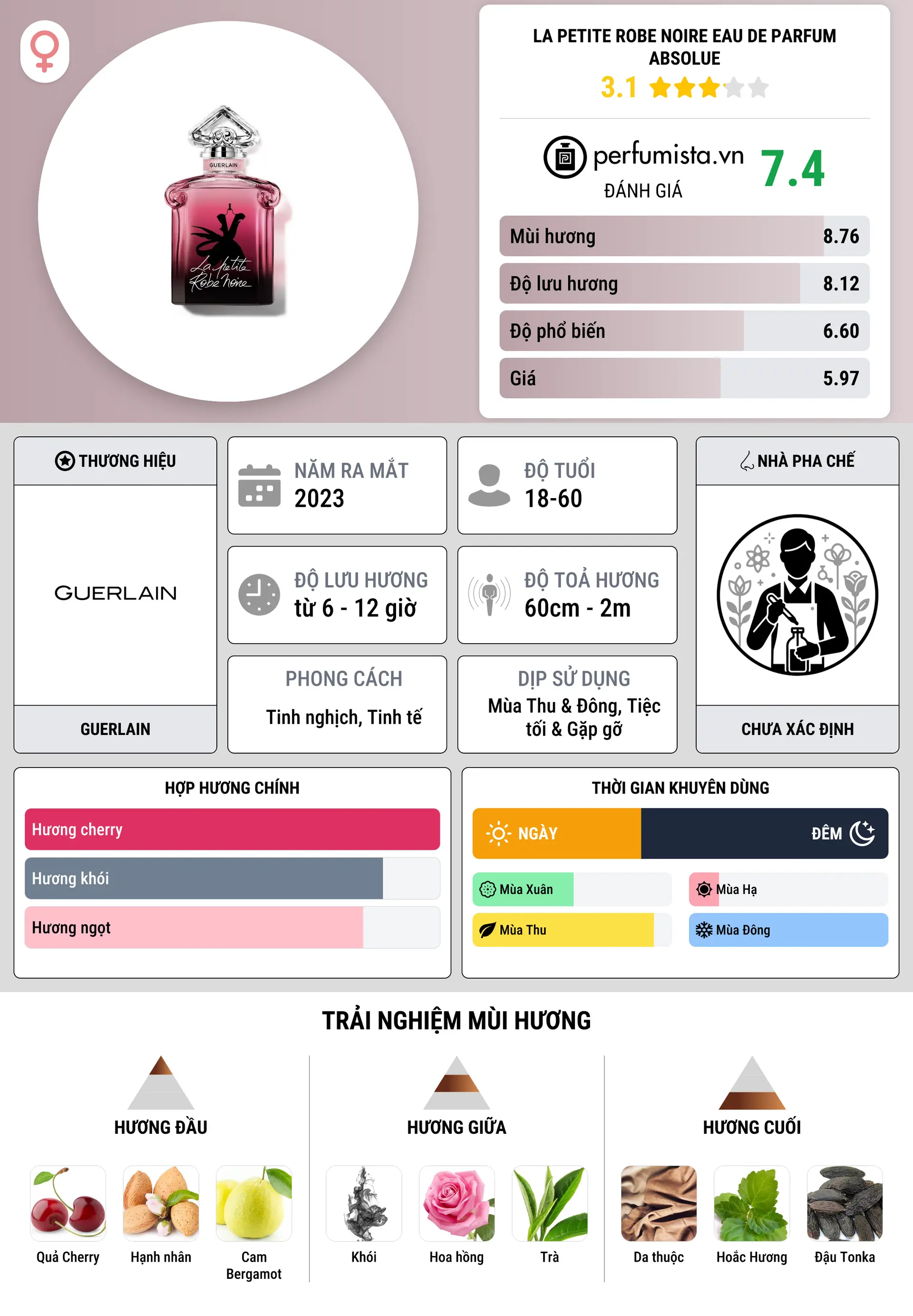 Thông tin chi tiết La Petite Robe Noire Eau de Parfum Absolue