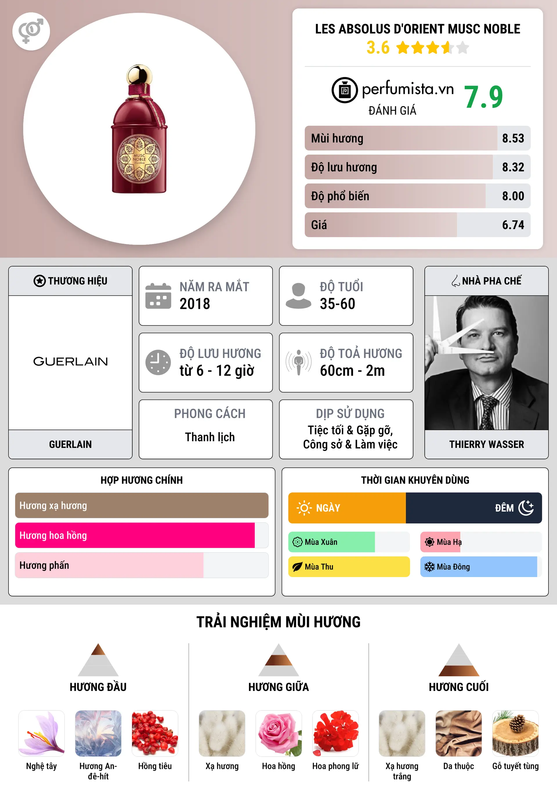 Thông tin chi tiết Les Absolus d'Orient Musc Noble