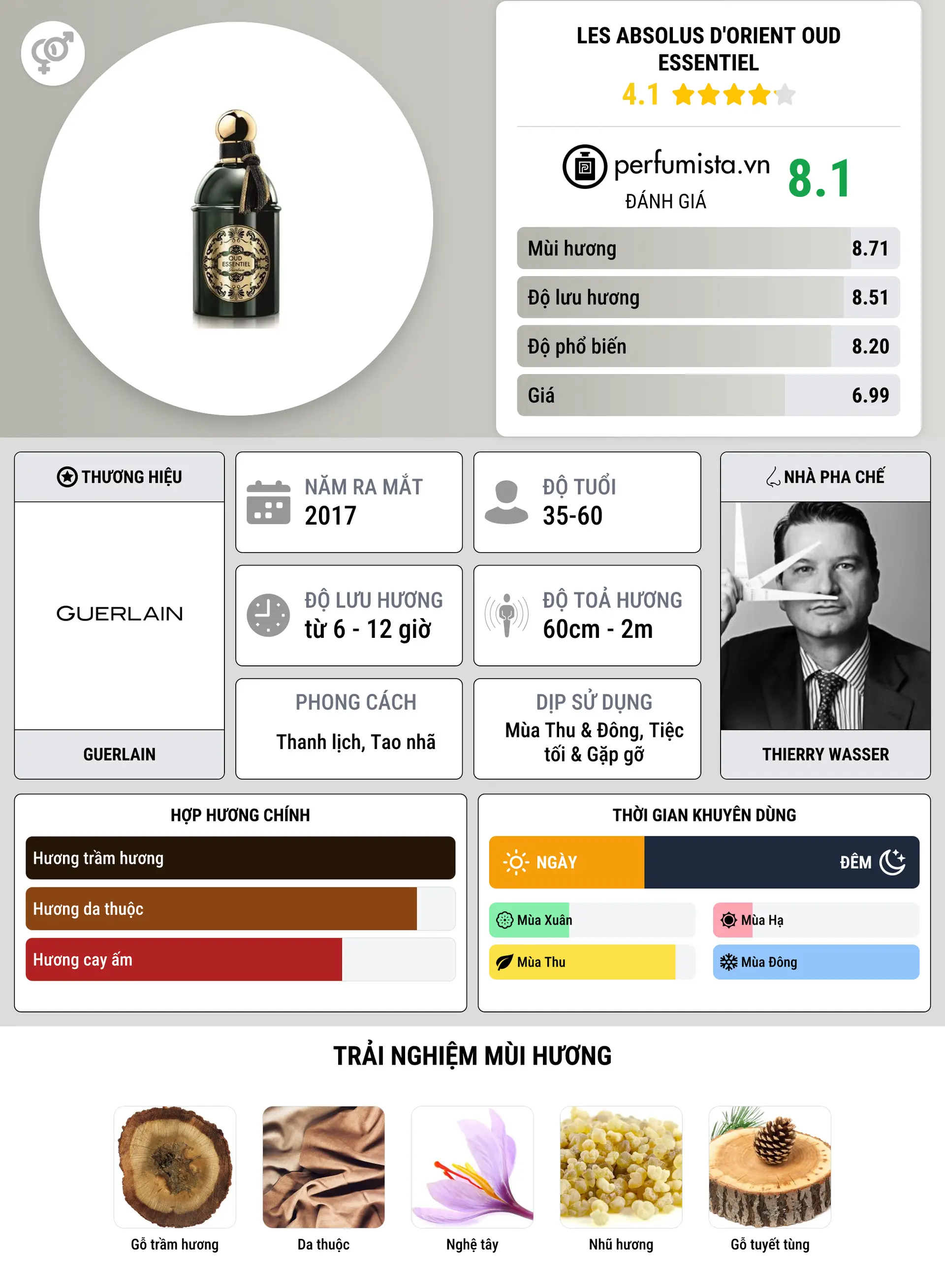 Thông tin chi tiết Les Absolus d'Orient Oud Essentiel