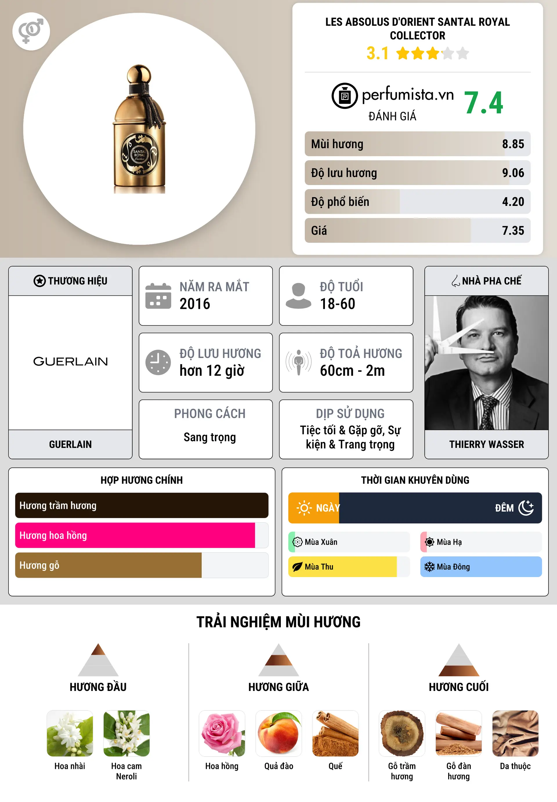 Thông tin chi tiết Les Absolus d'Orient Santal Royal Collector