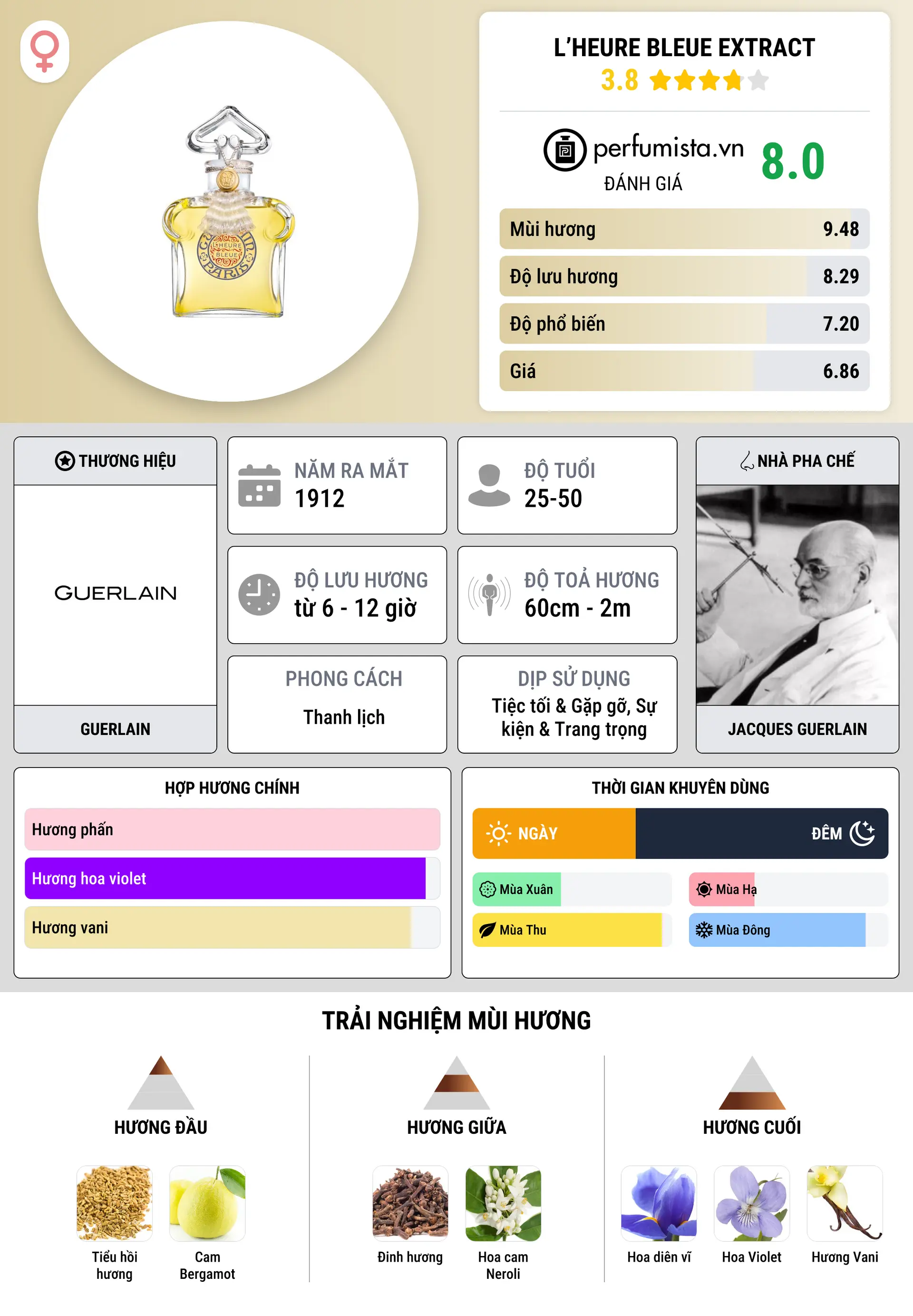 Thông tin chi tiết L’Heure Bleue Extract