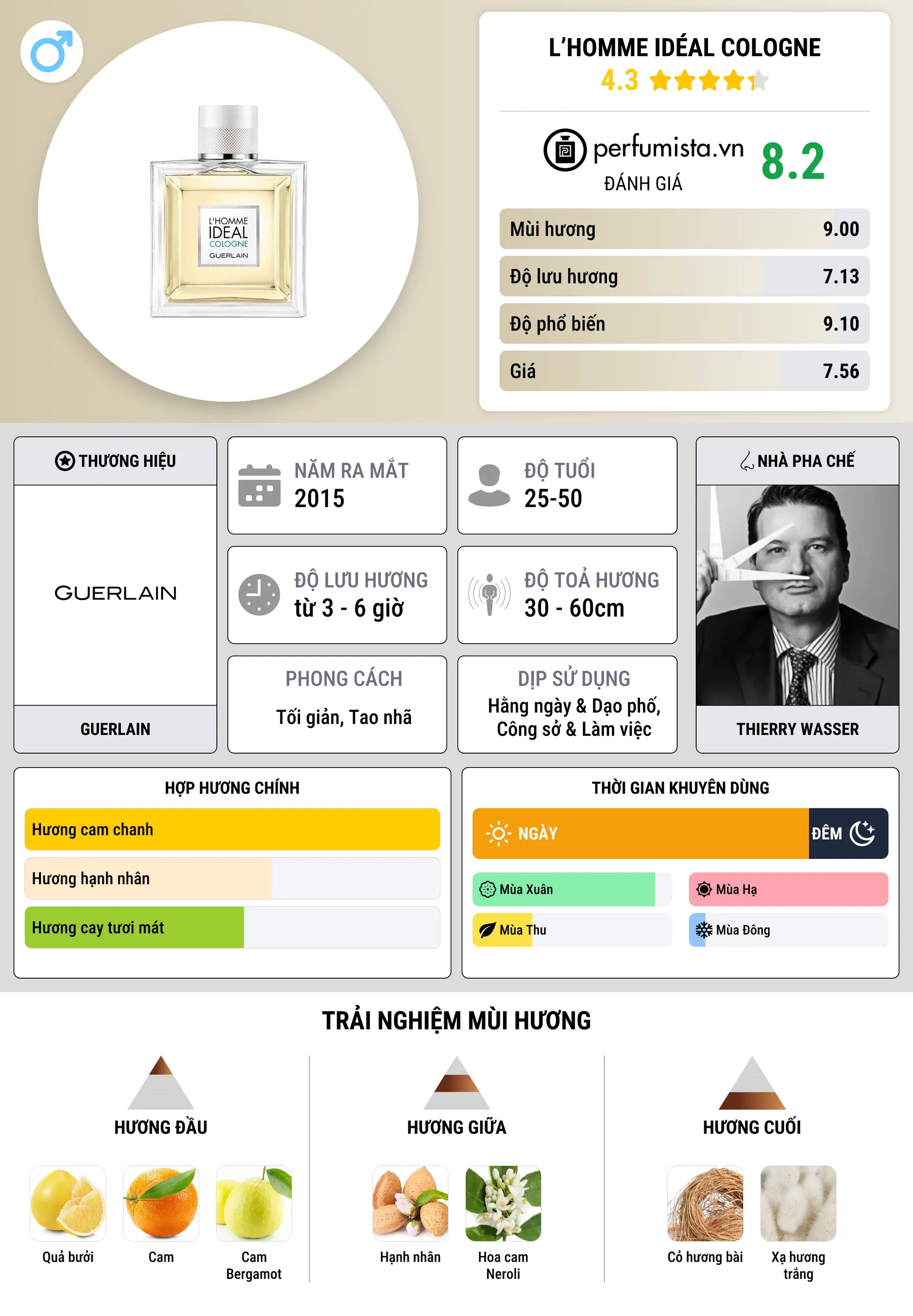 Thông tin chi tiết L’Homme Idéal Cologne
