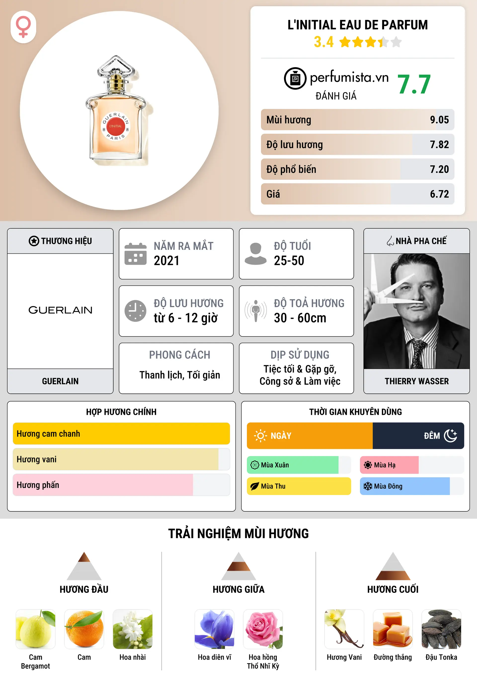 Thông tin chi tiết L'Initial Eau de Parfum