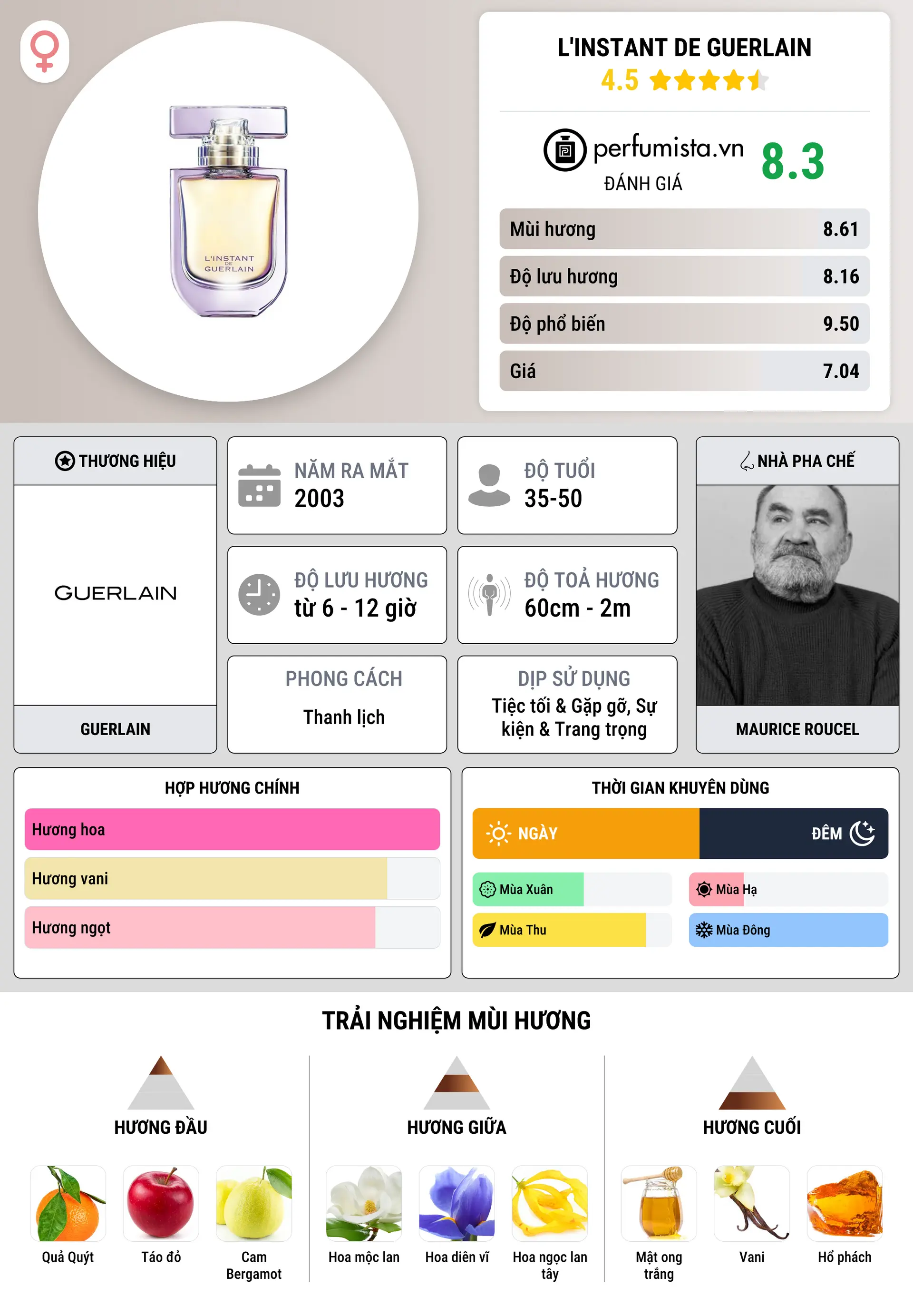 Thông tin chi tiết L'Instant de Guerlain