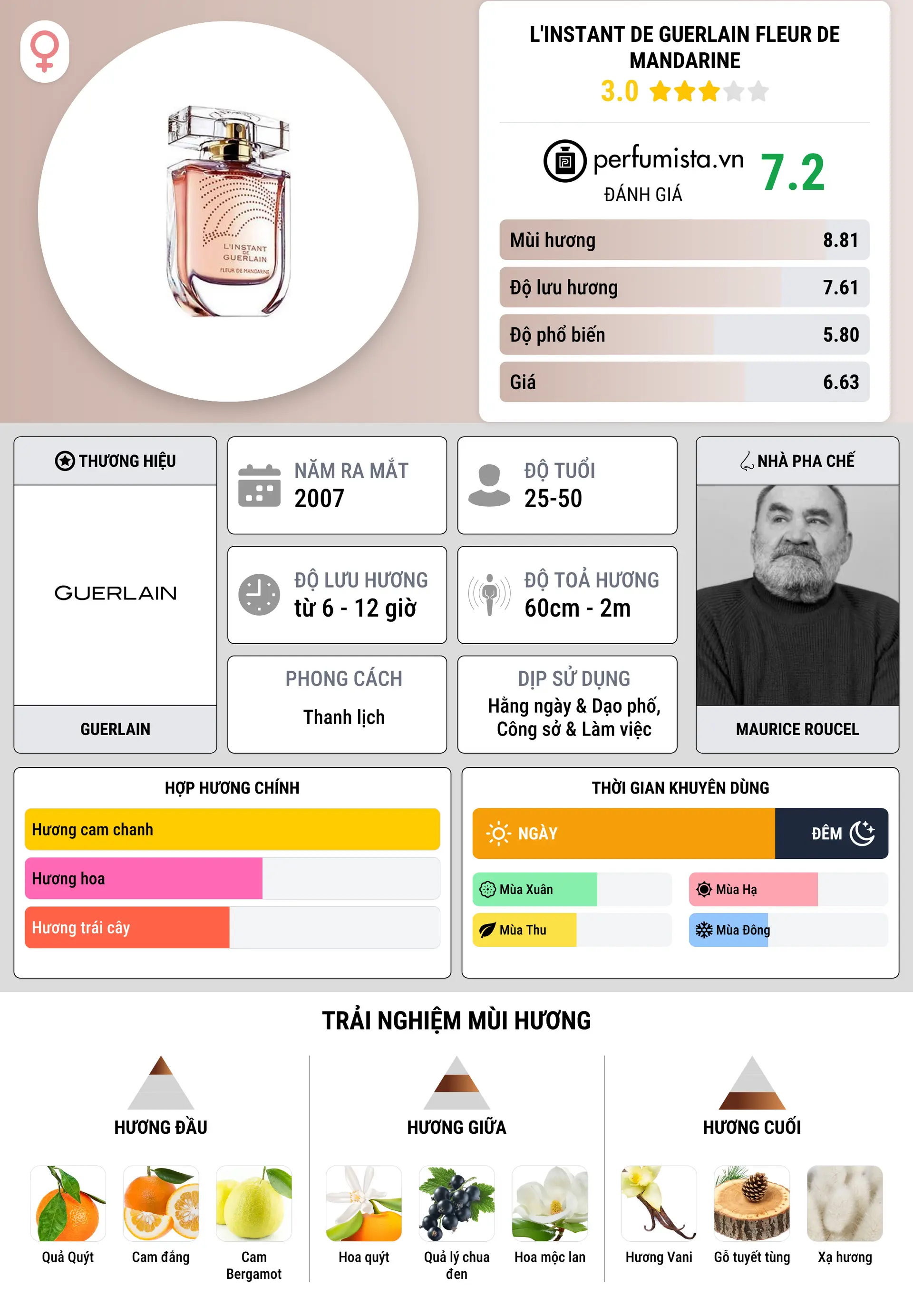 Thông tin chi tiết L'Instant de Guerlain Fleur de Mandarine