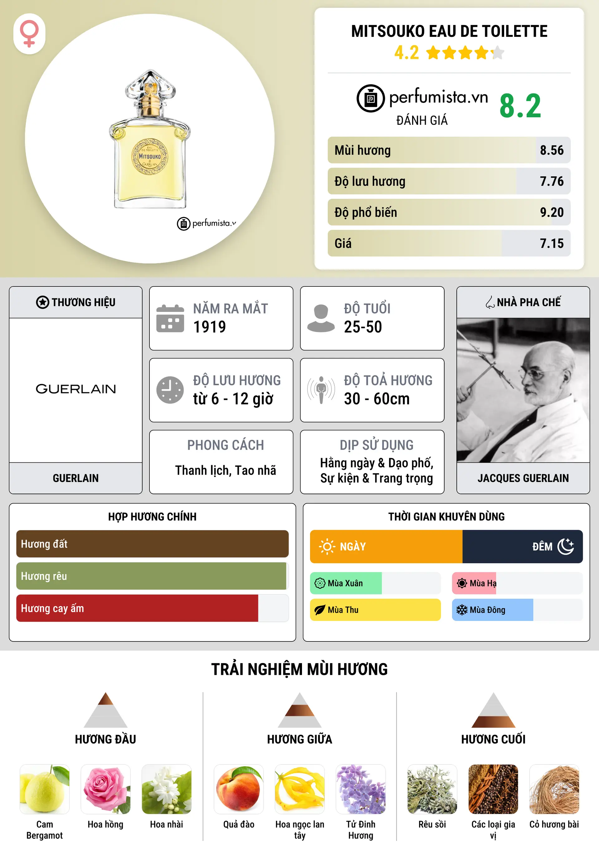 Thông tin chi tiết Mitsouko Eau de Toilette