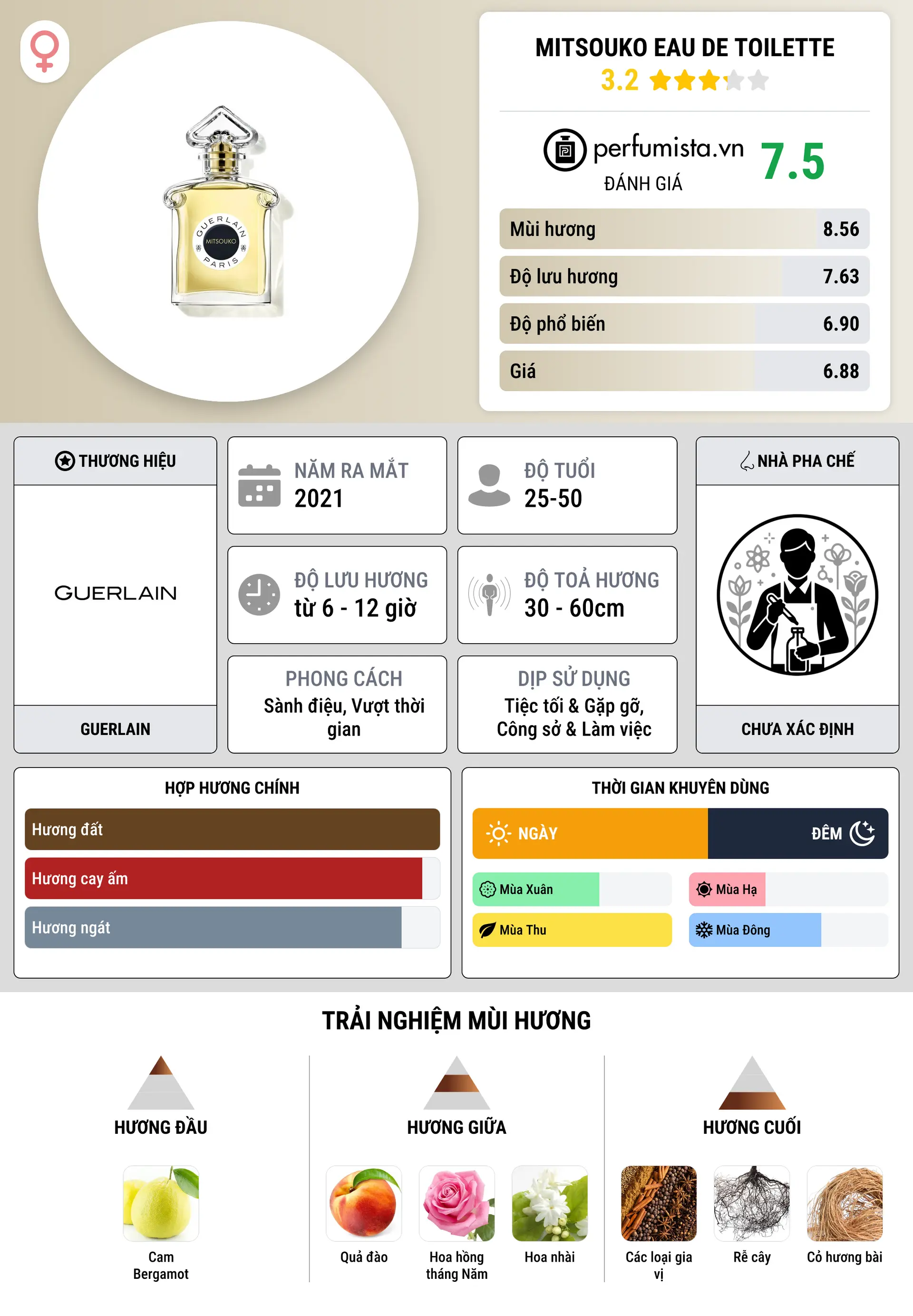 Thông tin chi tiết Mitsouko Eau de Toilette