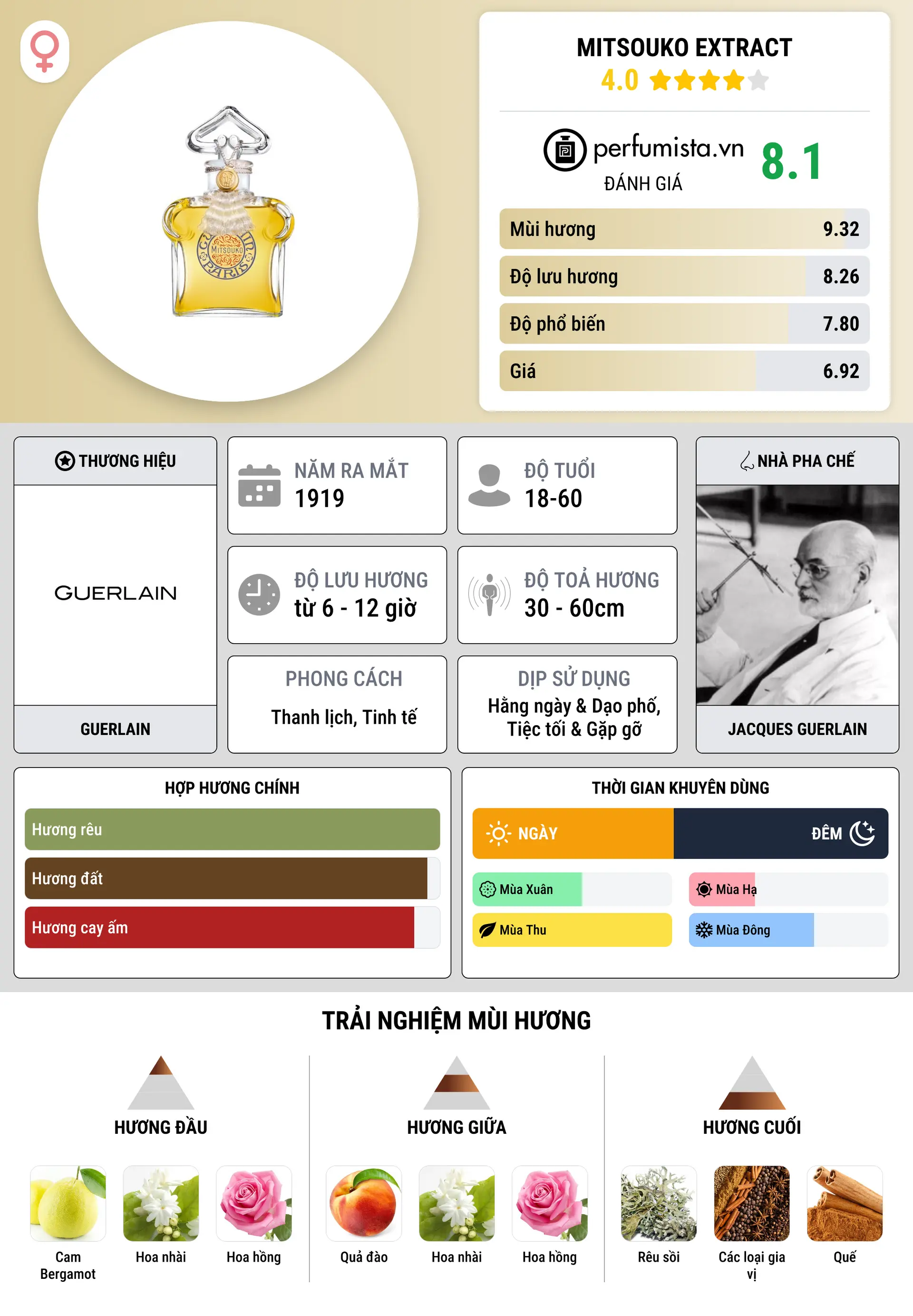 Thông tin chi tiết Mitsouko Extract