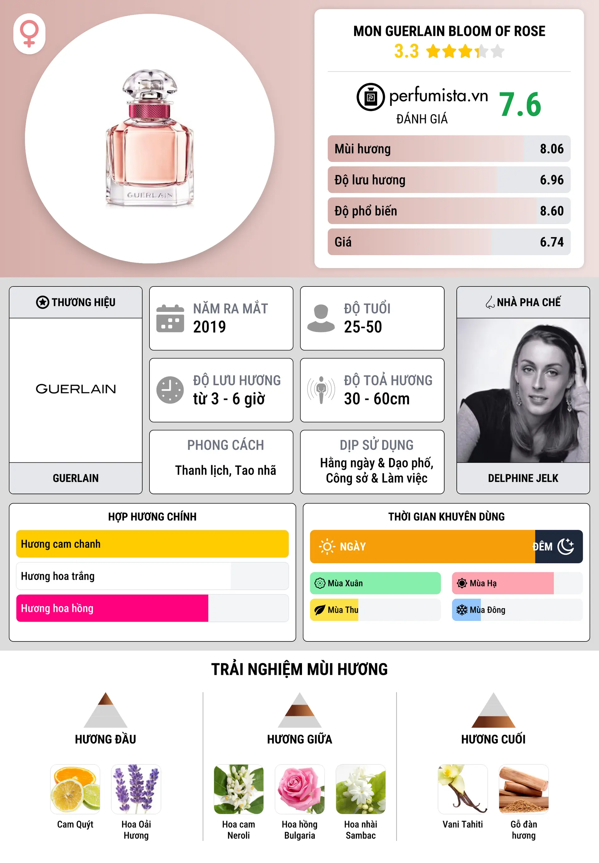 Thông tin chi tiết Mon Guerlain Bloom of Rose