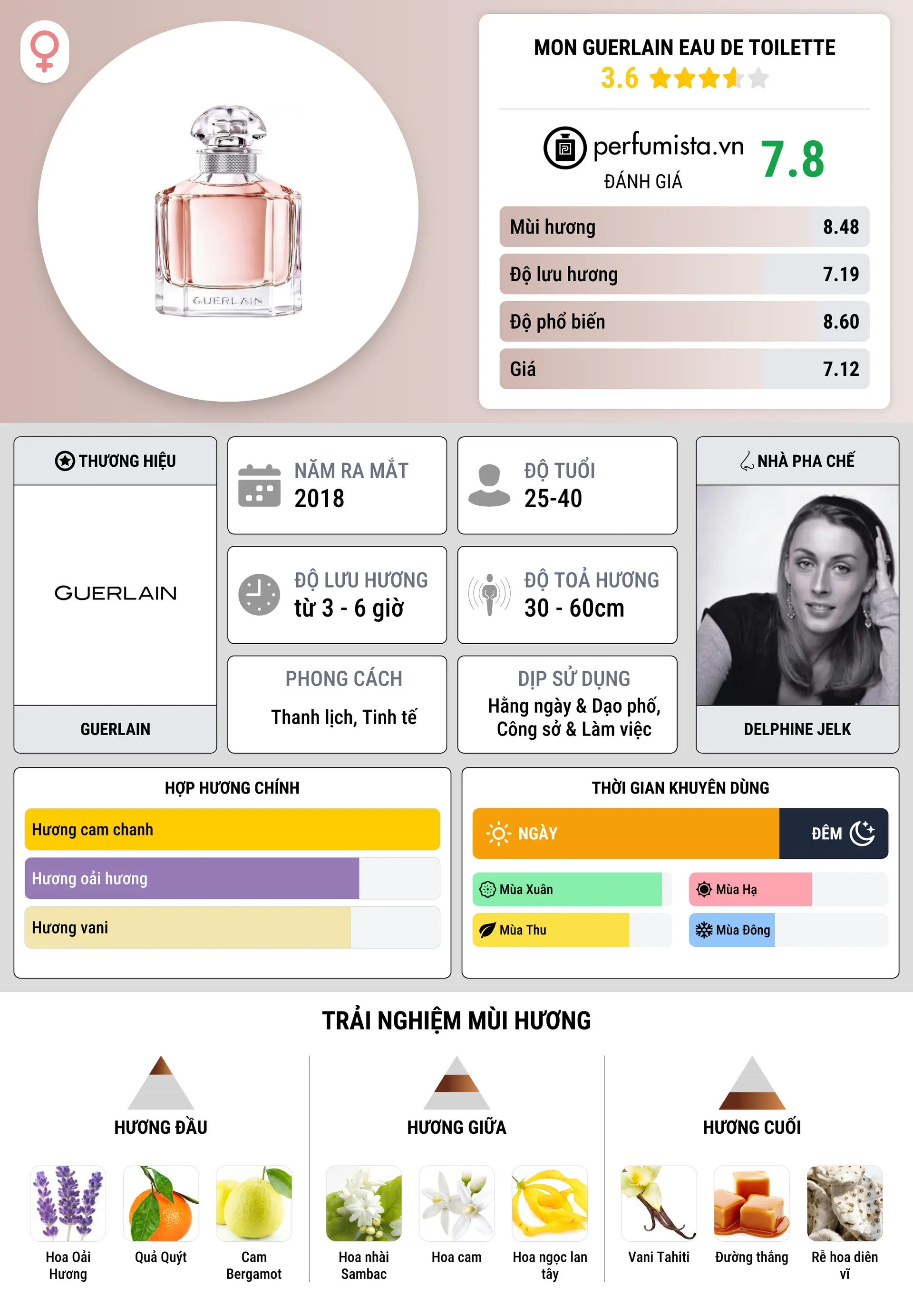 Thông tin chi tiết Mon Guerlain Eau de Toilette