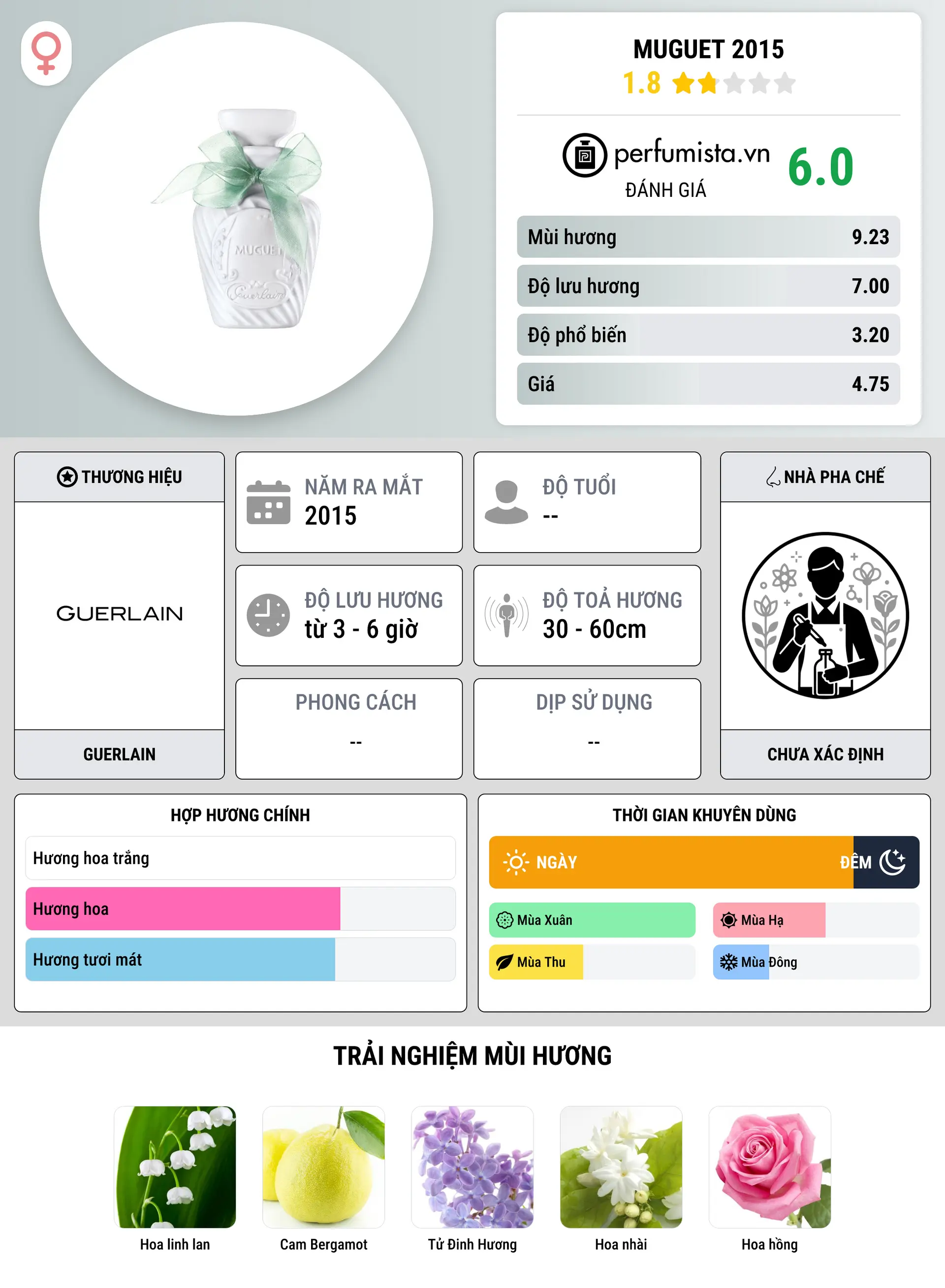 Thông tin chi tiết Muguet 2015