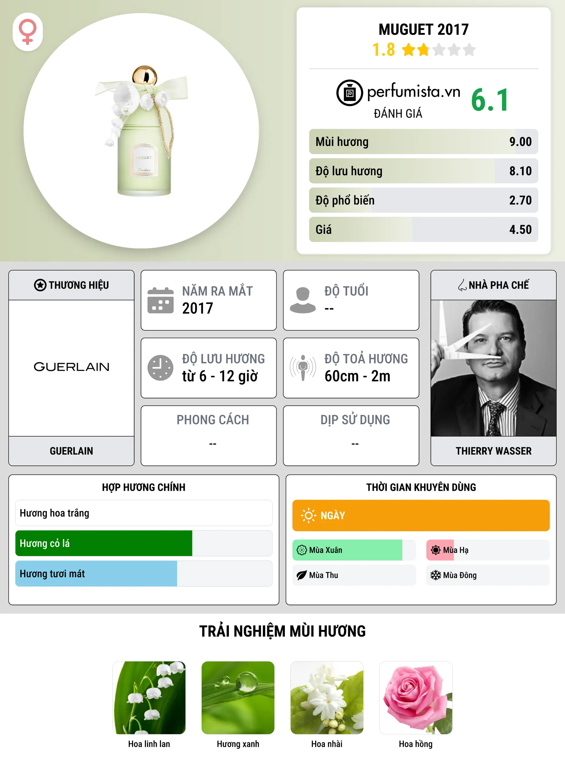 Thông tin chi tiết Muguet 2017