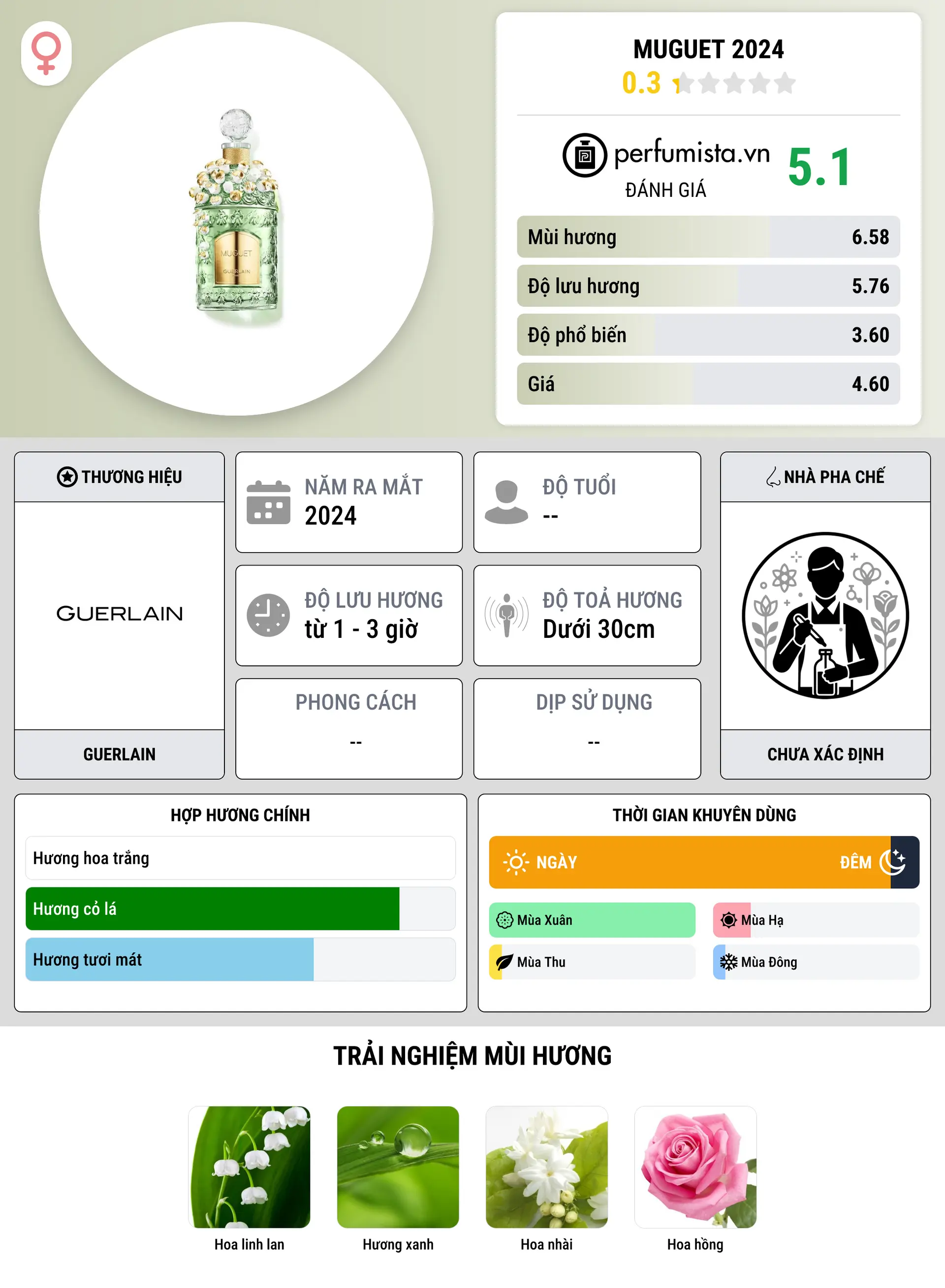 Thông tin chi tiết Muguet 2024