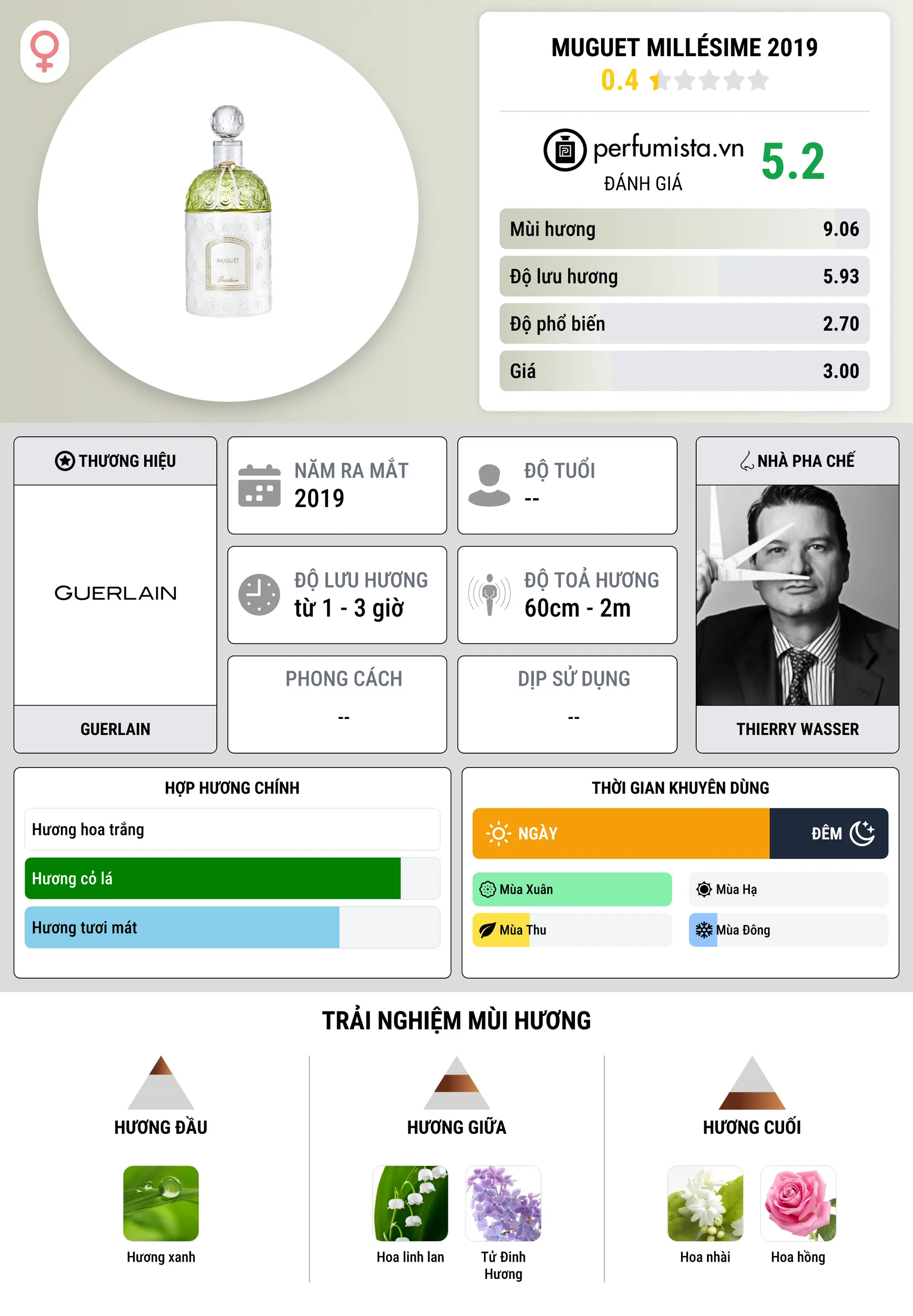 Thông tin chi tiết Muguet Millésime 2019