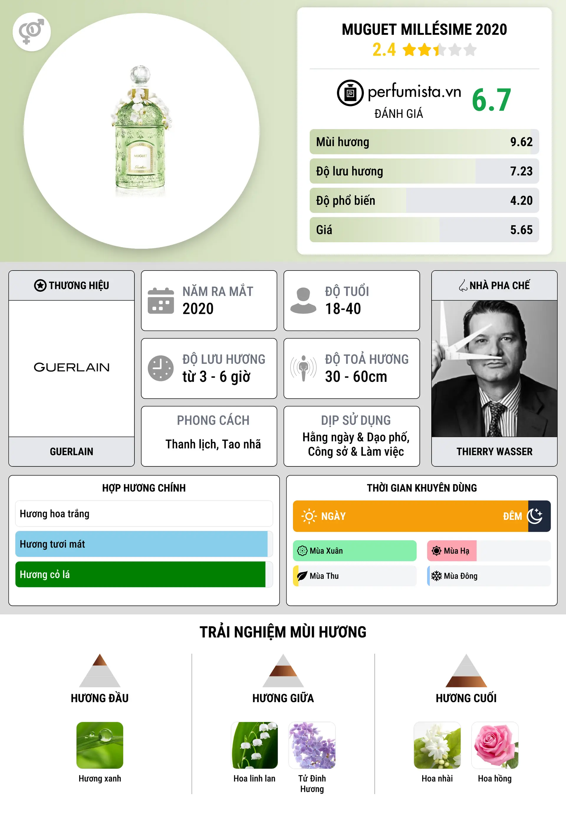 Thông tin chi tiết Muguet Millésime 2020