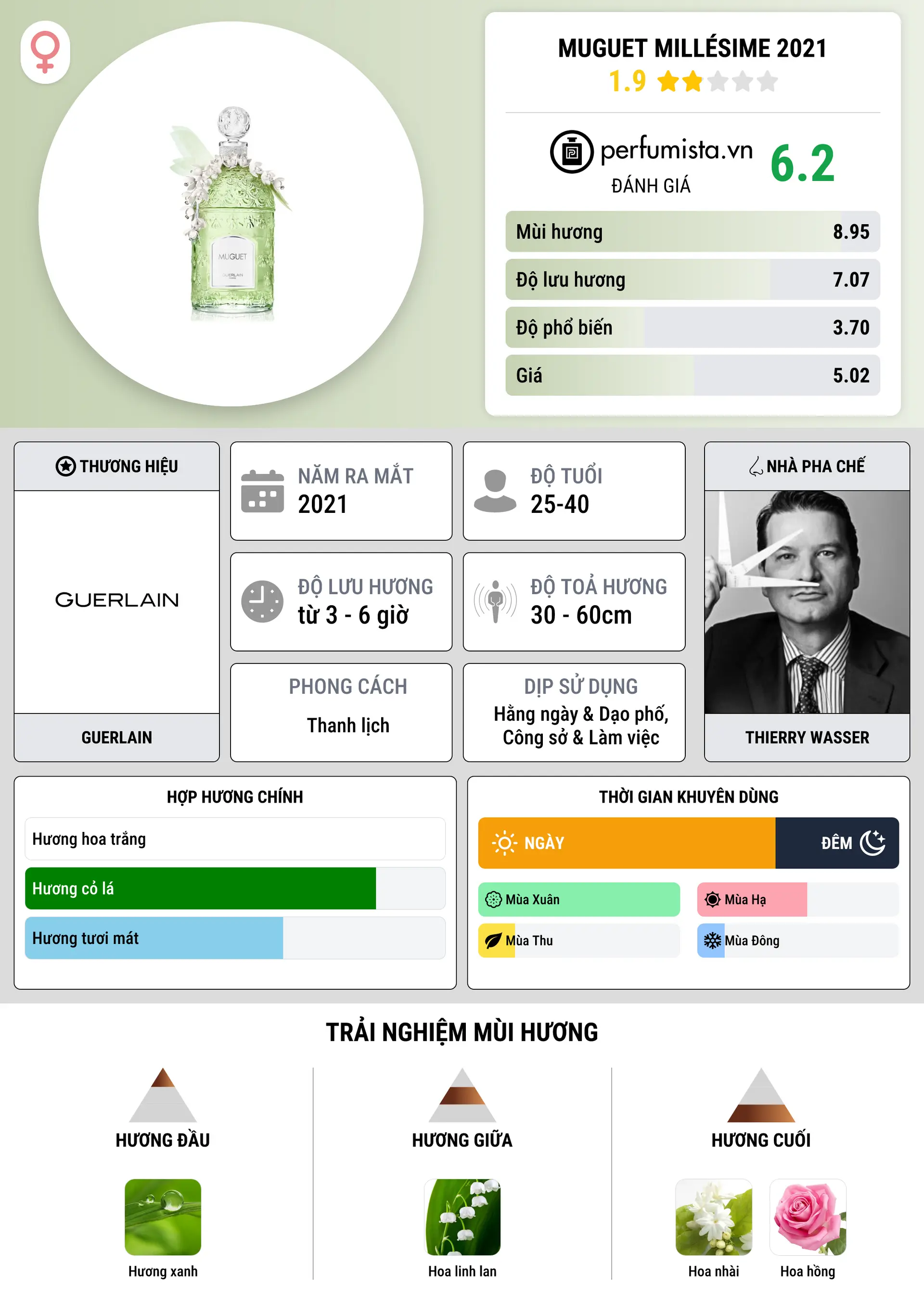 Thông tin chi tiết Muguet Millésime 2021