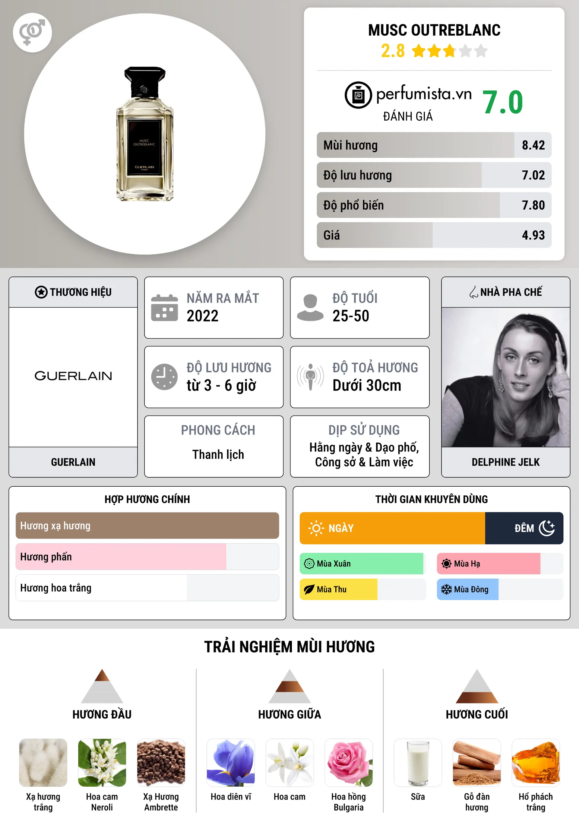 Thông tin chi tiết Musc Outreblanc