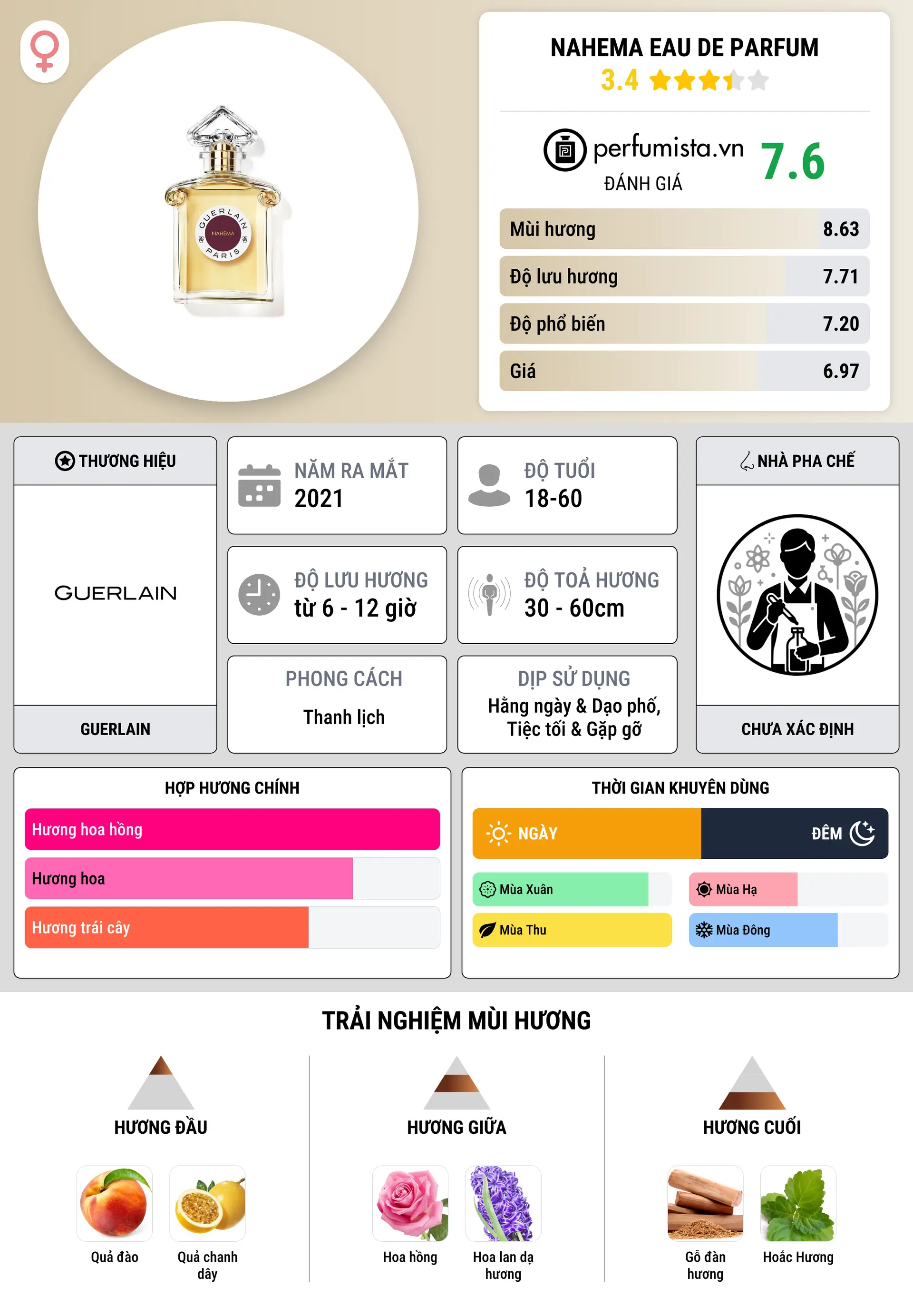 Thông tin chi tiết Nahema Eau de Parfum