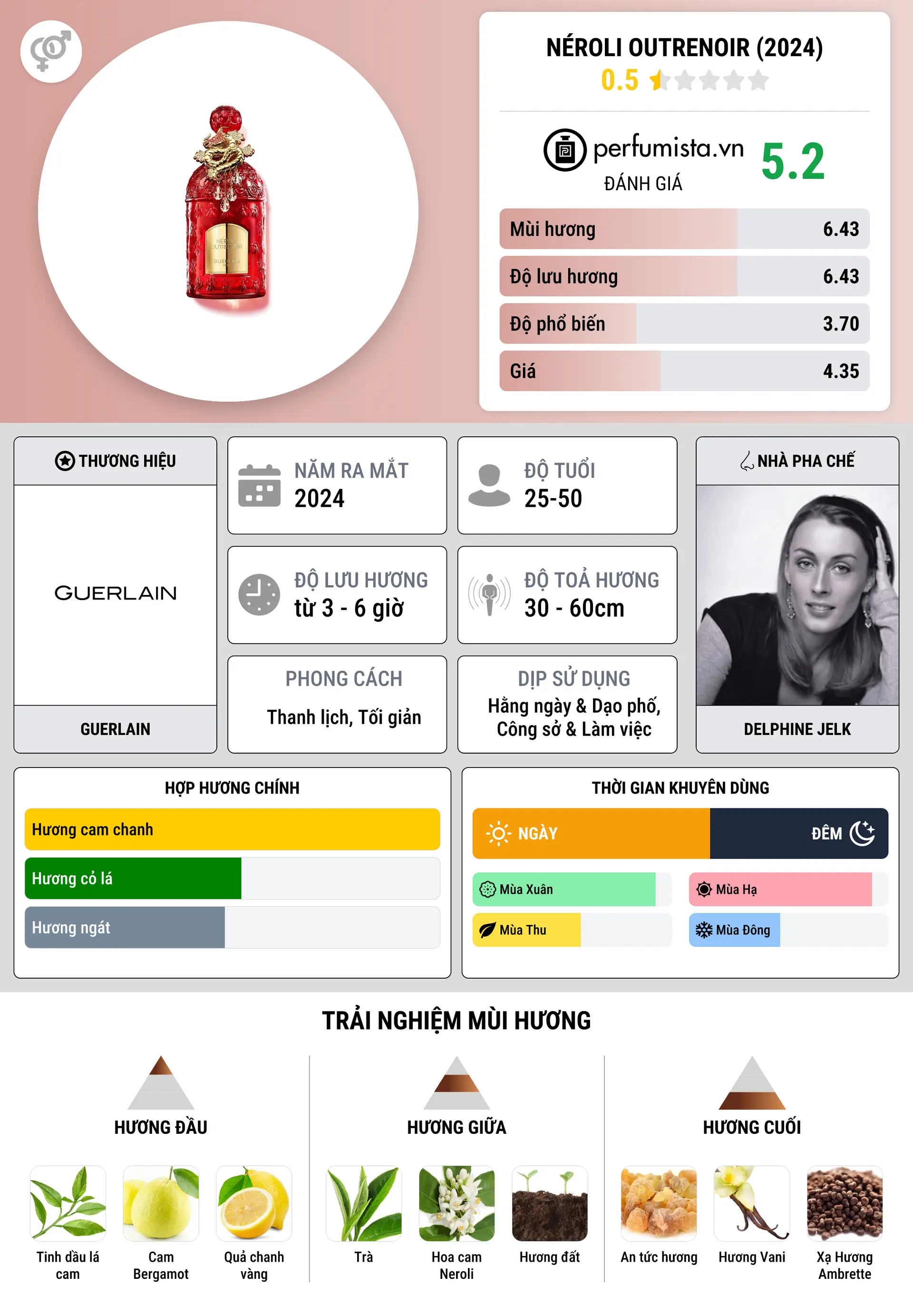 Thông tin chi tiết Néroli Outrenoir (2024)