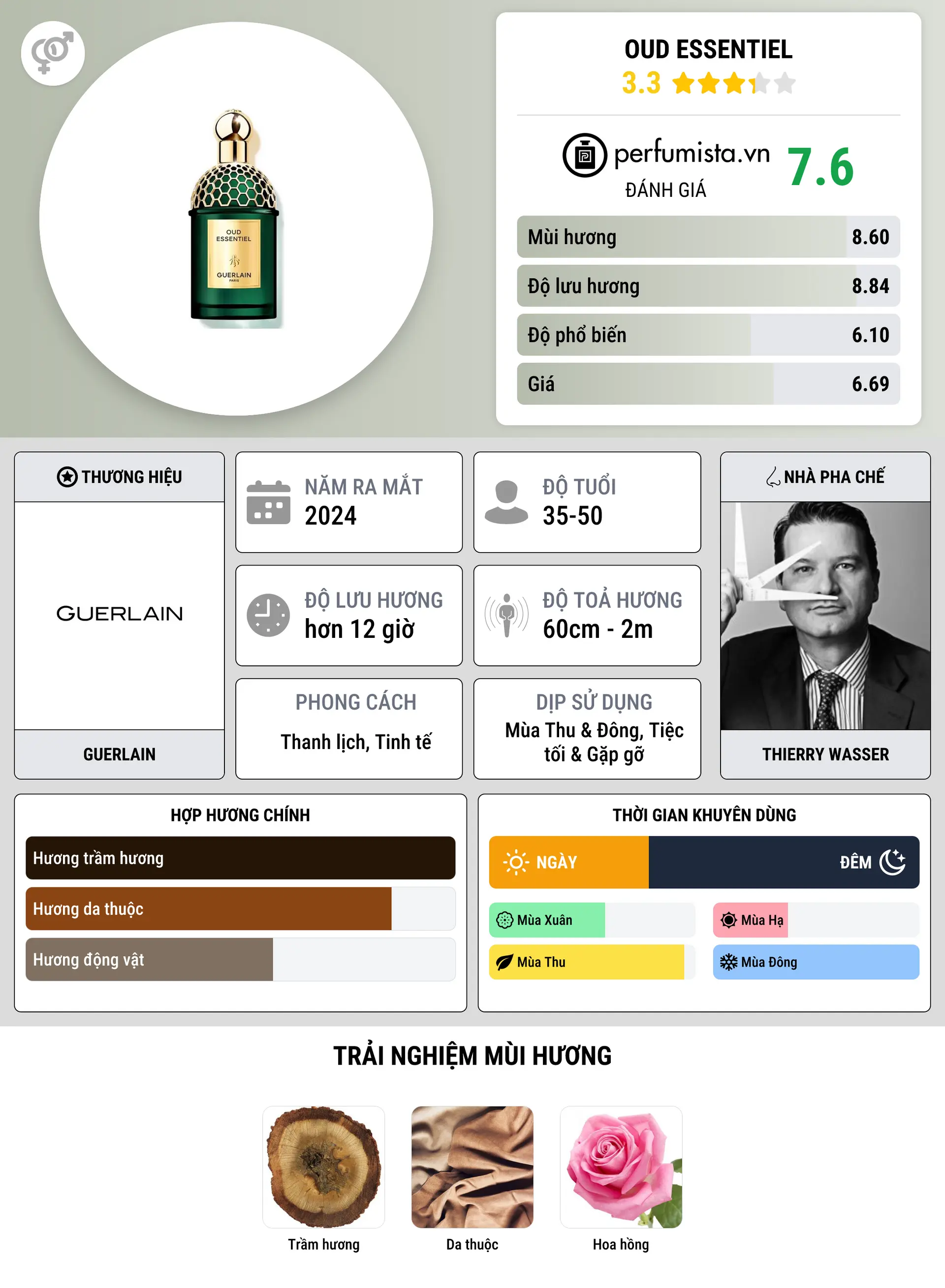 Thông tin chi tiết Oud Essentiel