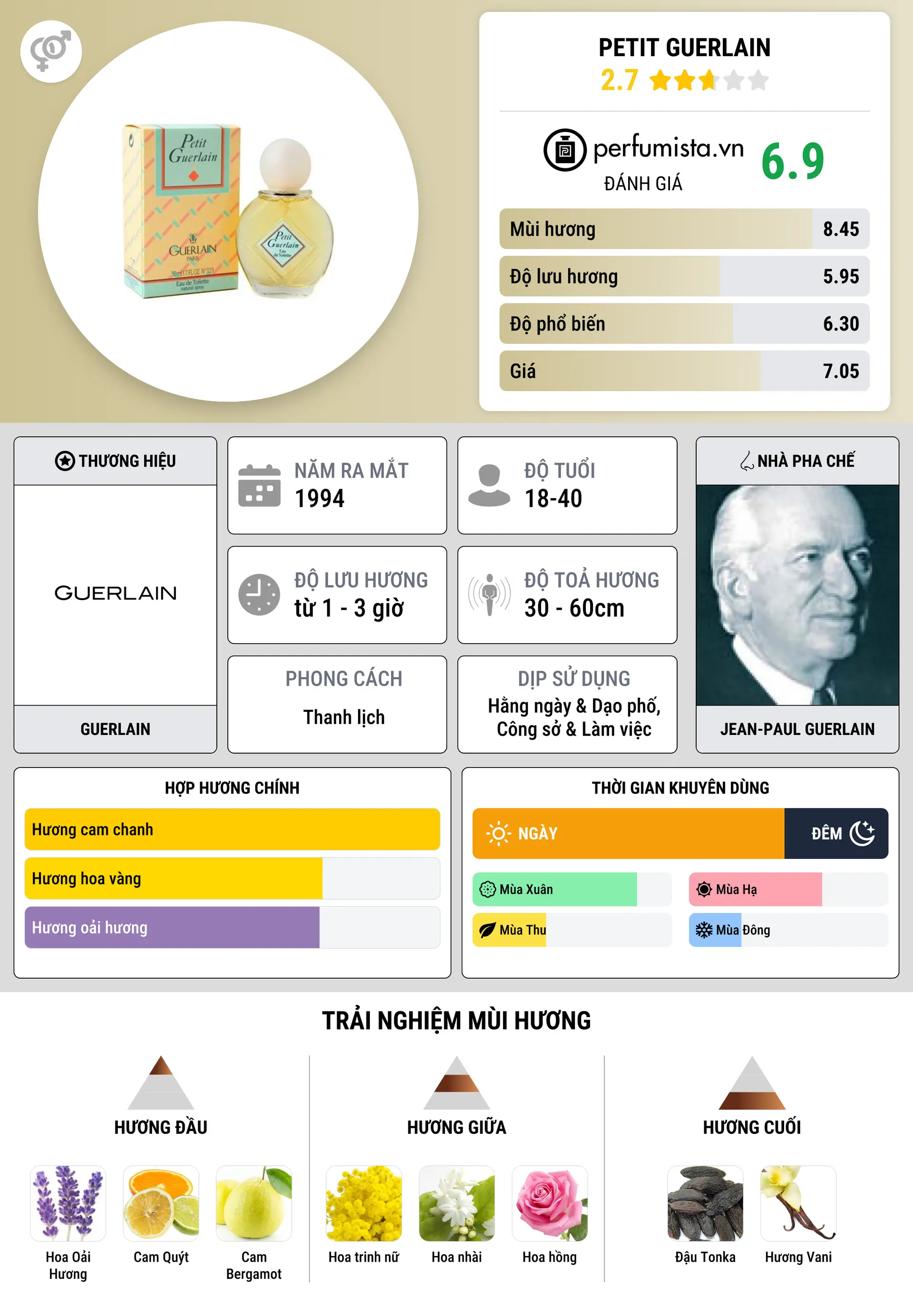 Thông tin chi tiết Petit Guerlain