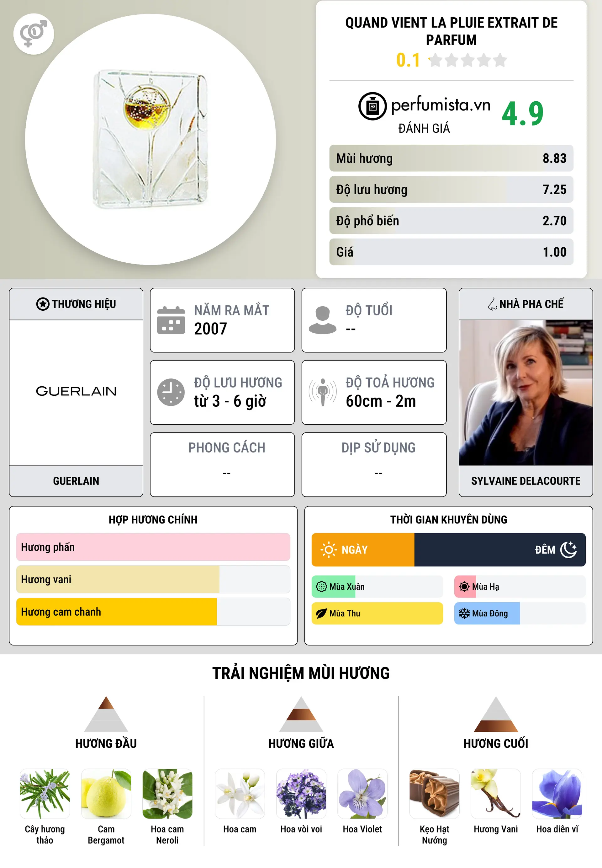 Thông tin chi tiết Quand Vient La Pluie Extrait de Parfum