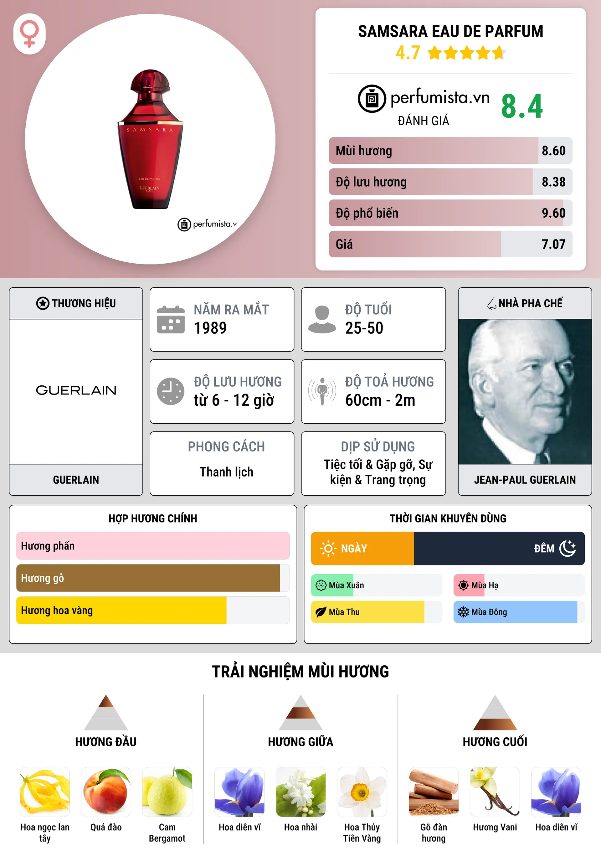 Thông tin chi tiết Samsara Eau de Parfum