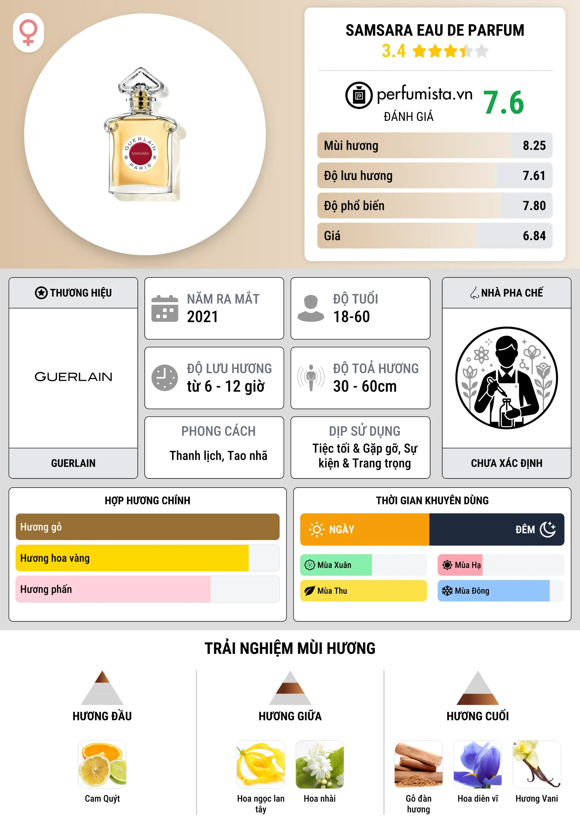 Thông tin chi tiết Samsara Eau de Parfum