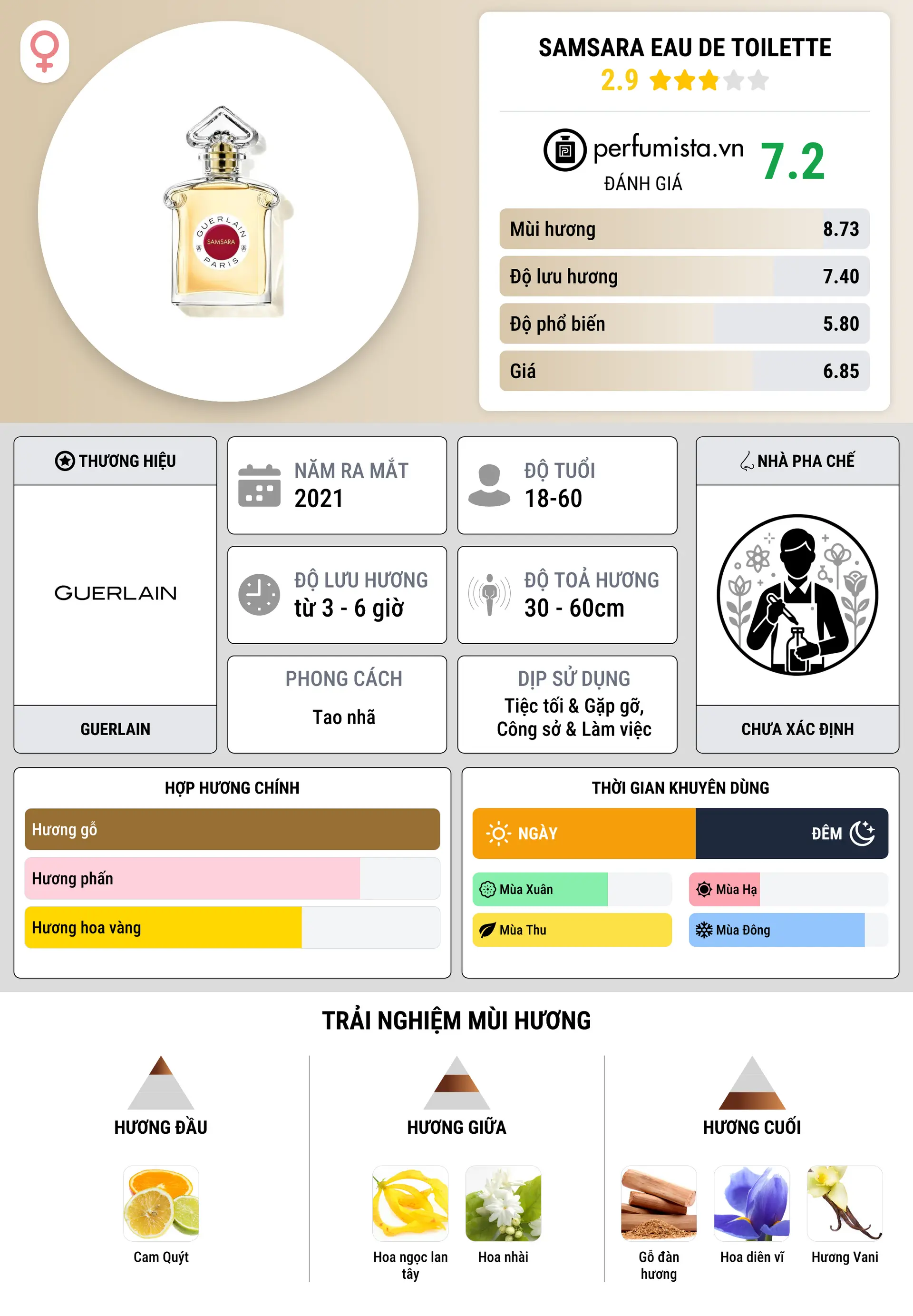 Thông tin chi tiết Samsara Eau de Toilette