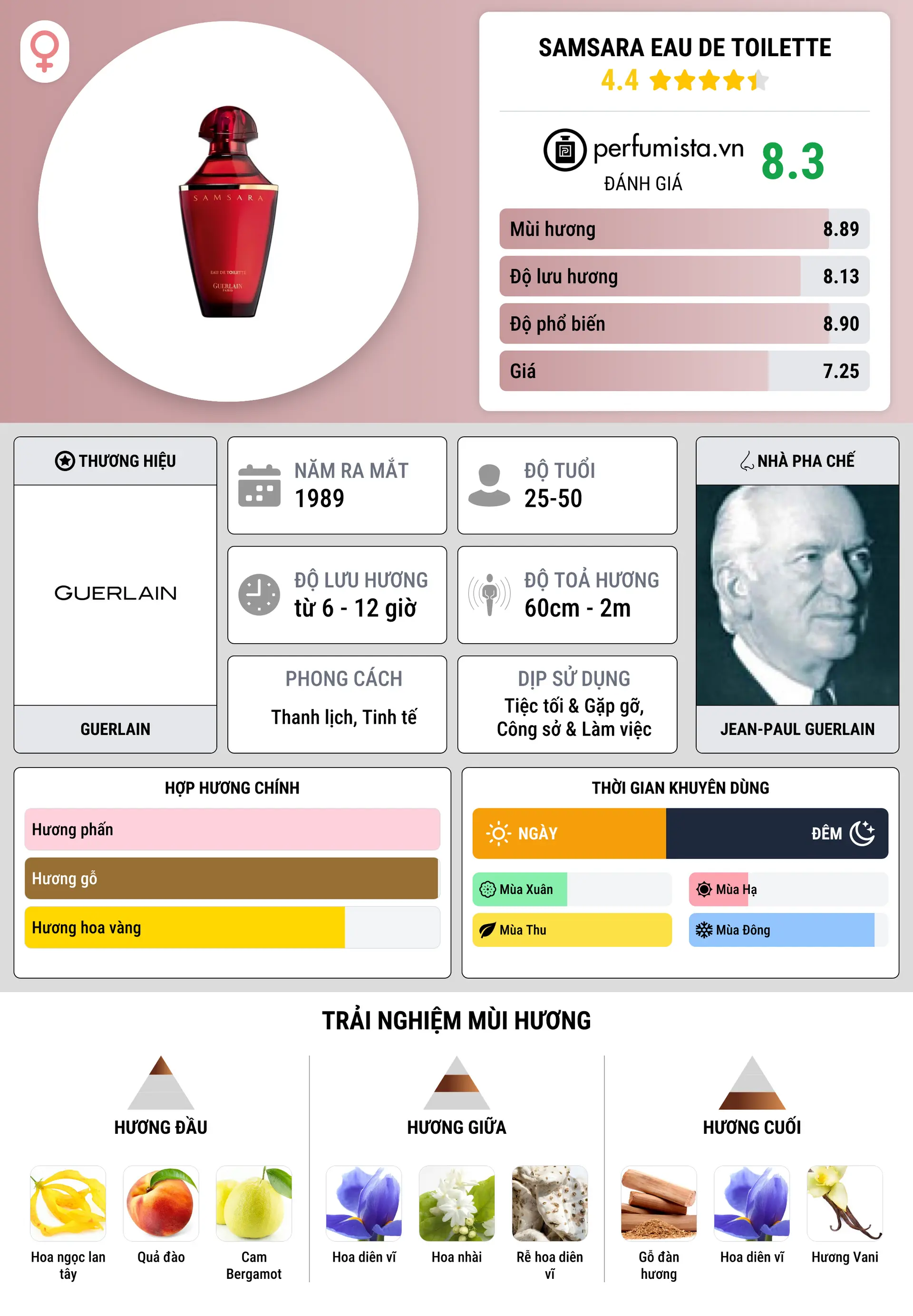 Thông tin chi tiết Samsara Eau de Toilette
