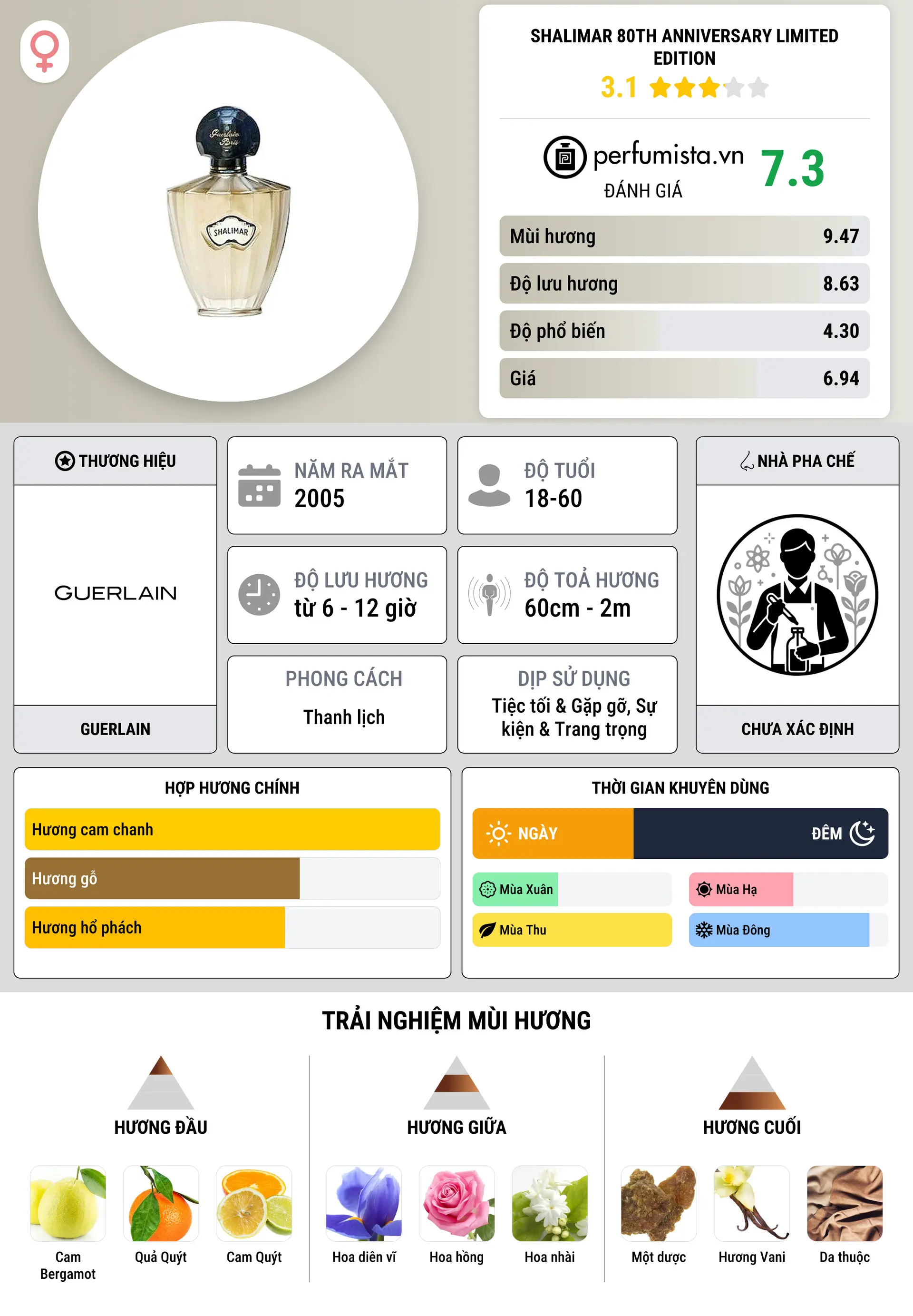 Thông tin chi tiết Shalimar 80th Anniversary Limited Edition