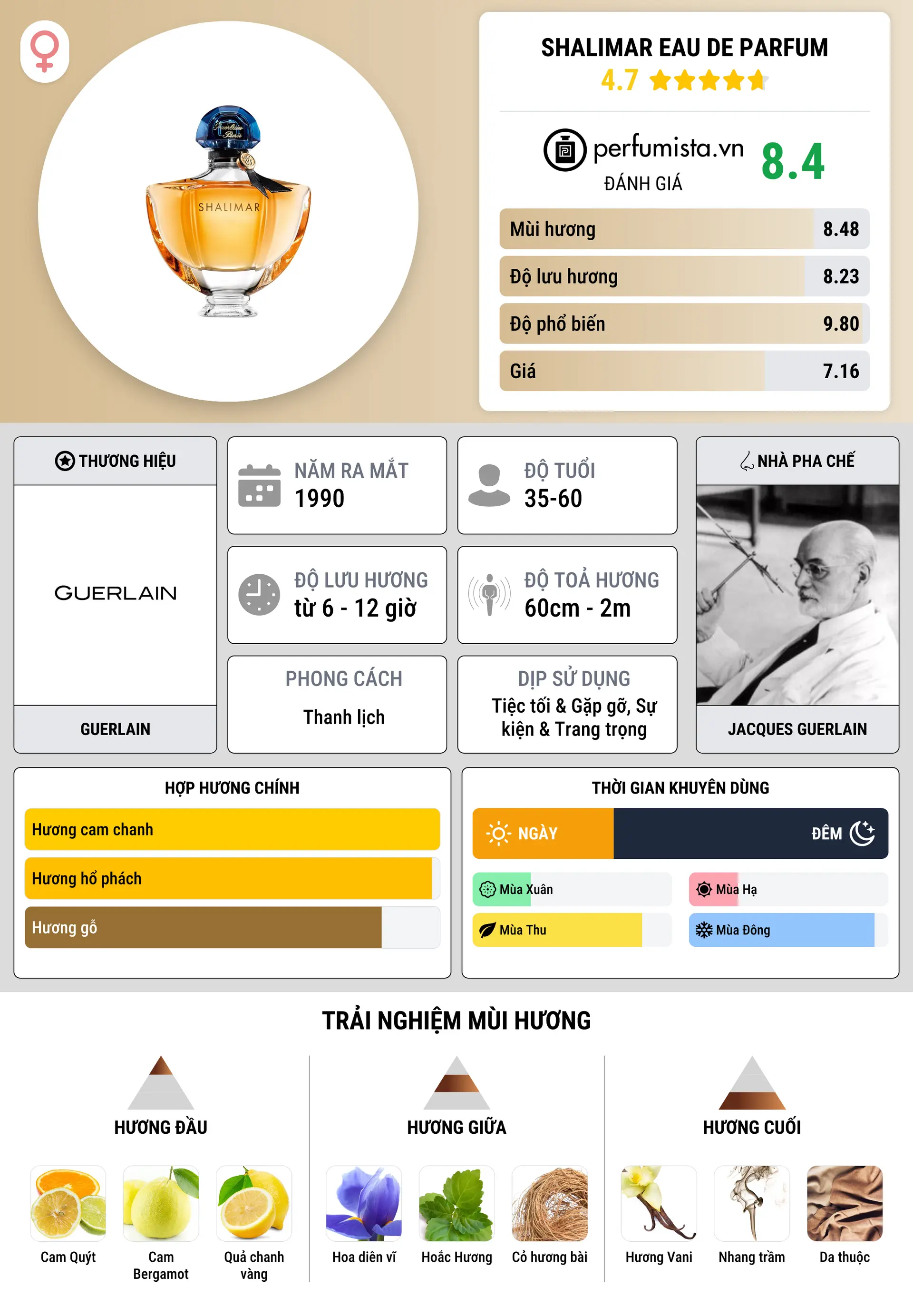 Thông tin chi tiết Shalimar Eau de Parfum