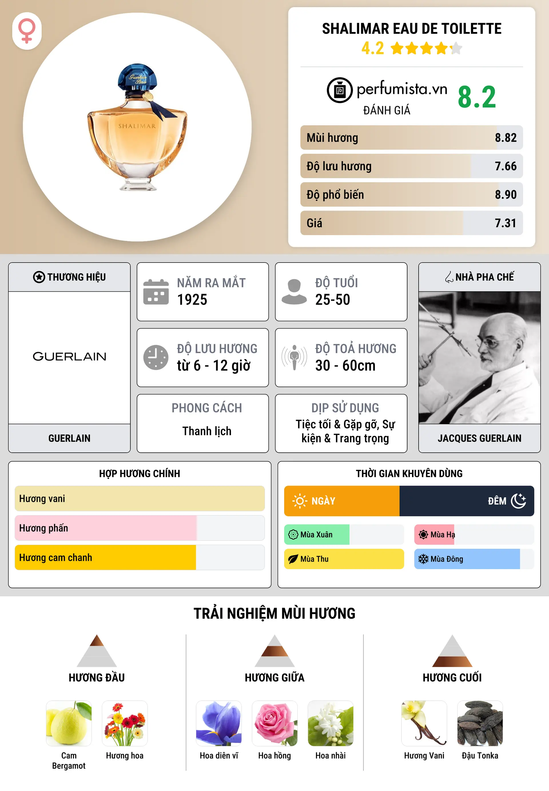 Thông tin chi tiết Shalimar Eau de Toilette