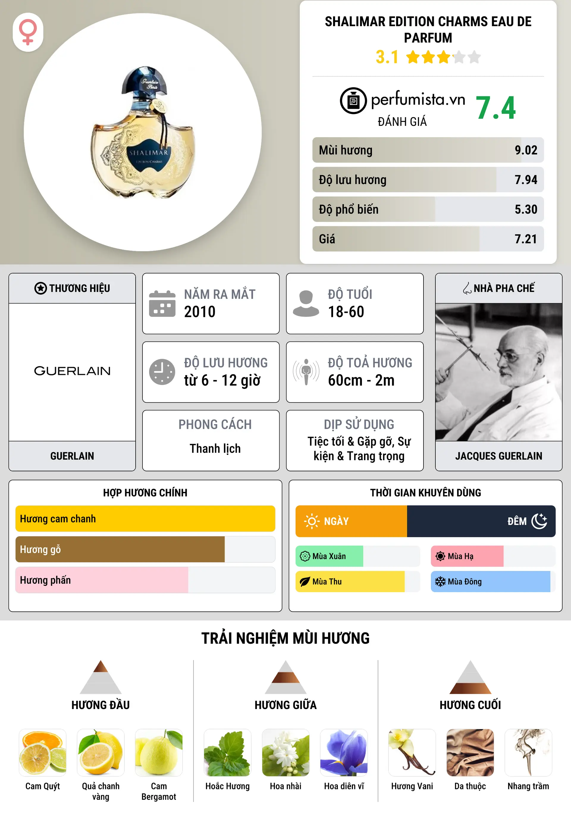Thông tin chi tiết Shalimar Edition Charms Eau de Parfum