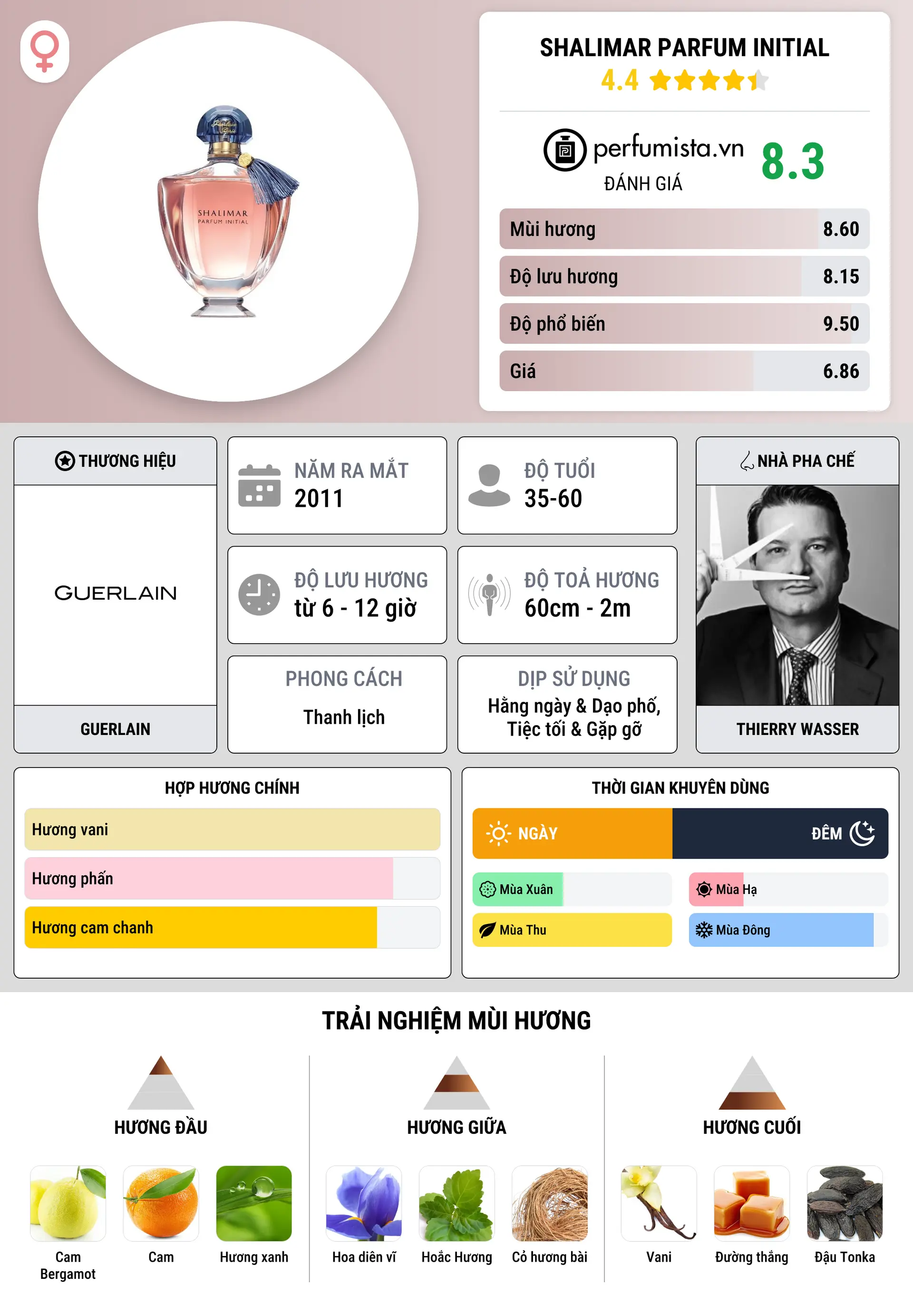 Thông tin chi tiết Shalimar Parfum Initial