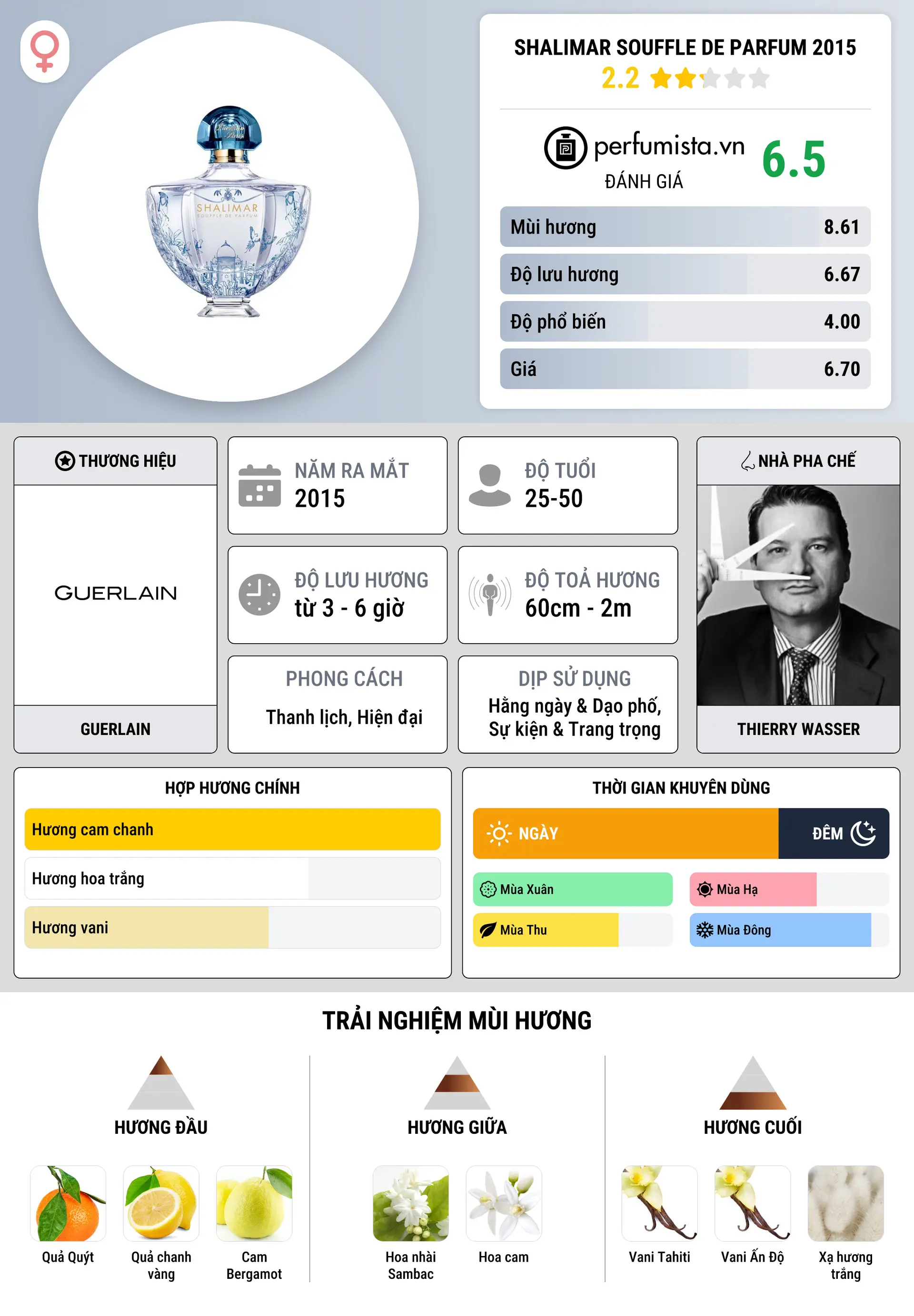 Thông tin chi tiết Shalimar Souffle de Parfum 2015