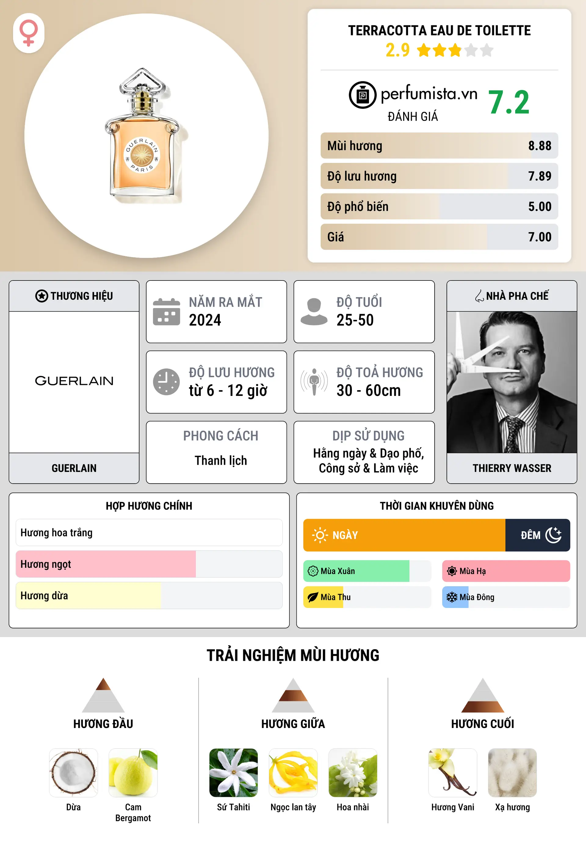 Thông tin chi tiết Terracotta Eau de Toilette