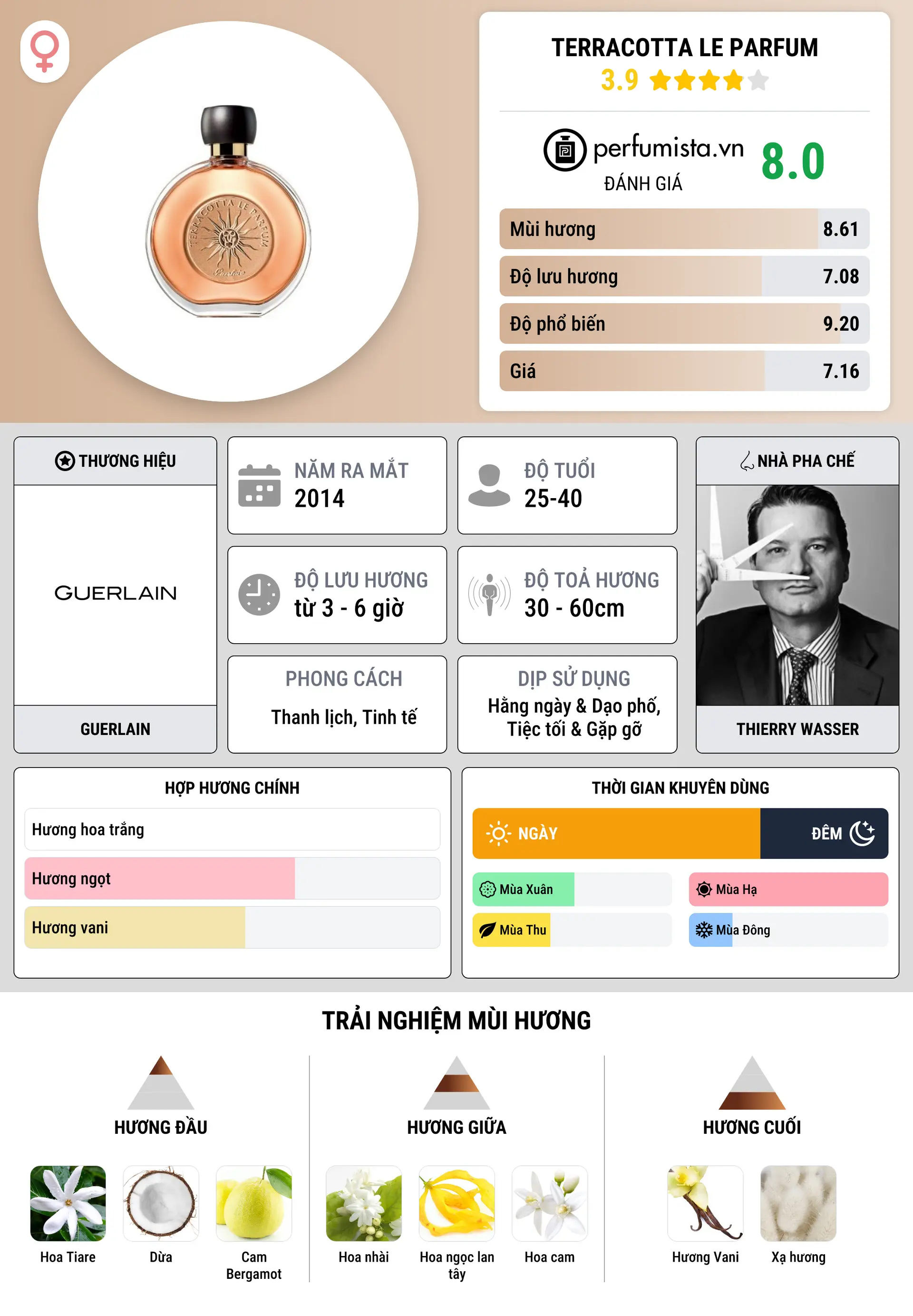 Thông tin chi tiết Terracotta Le Parfum