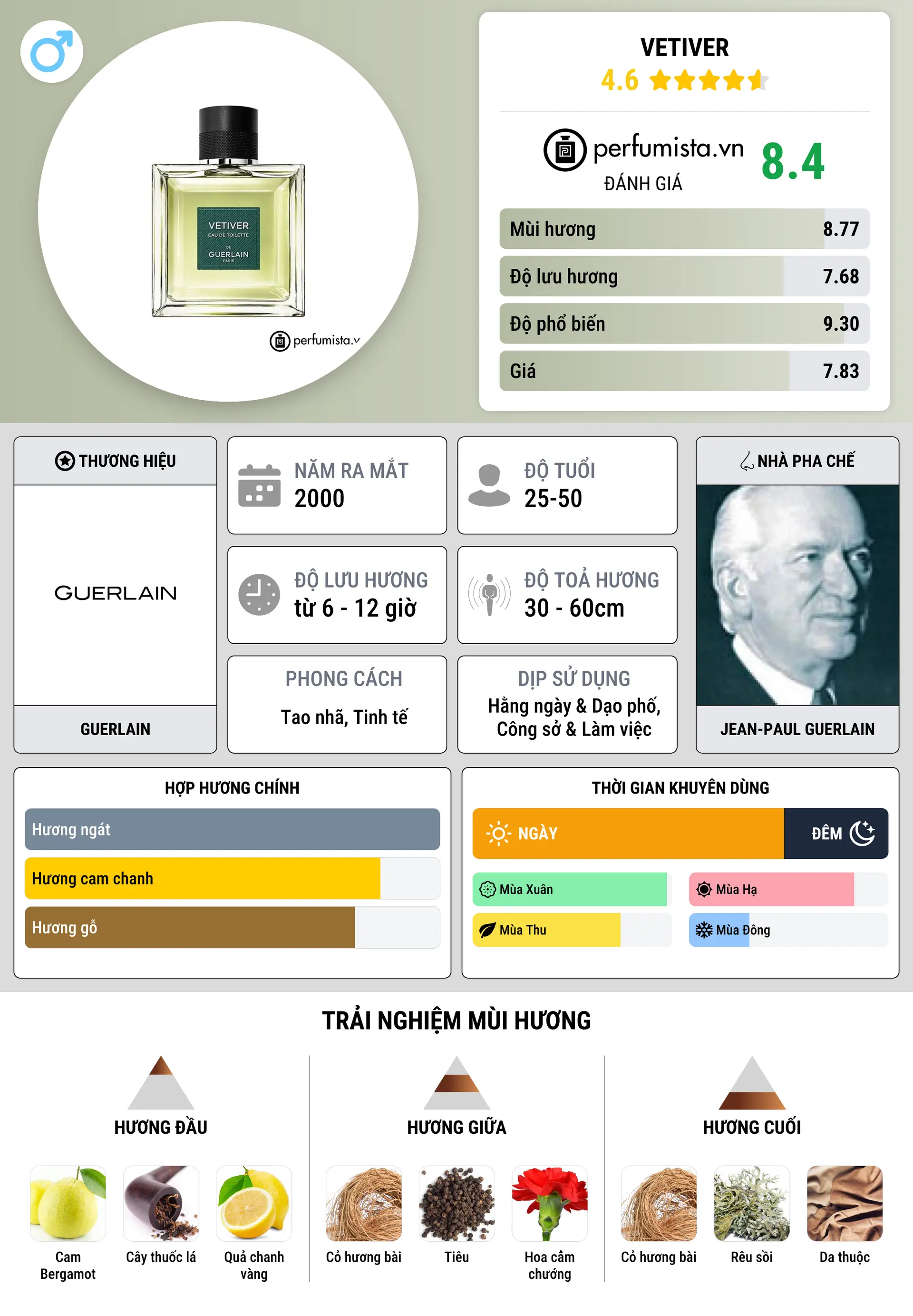 Thông tin chi tiết Vetiver