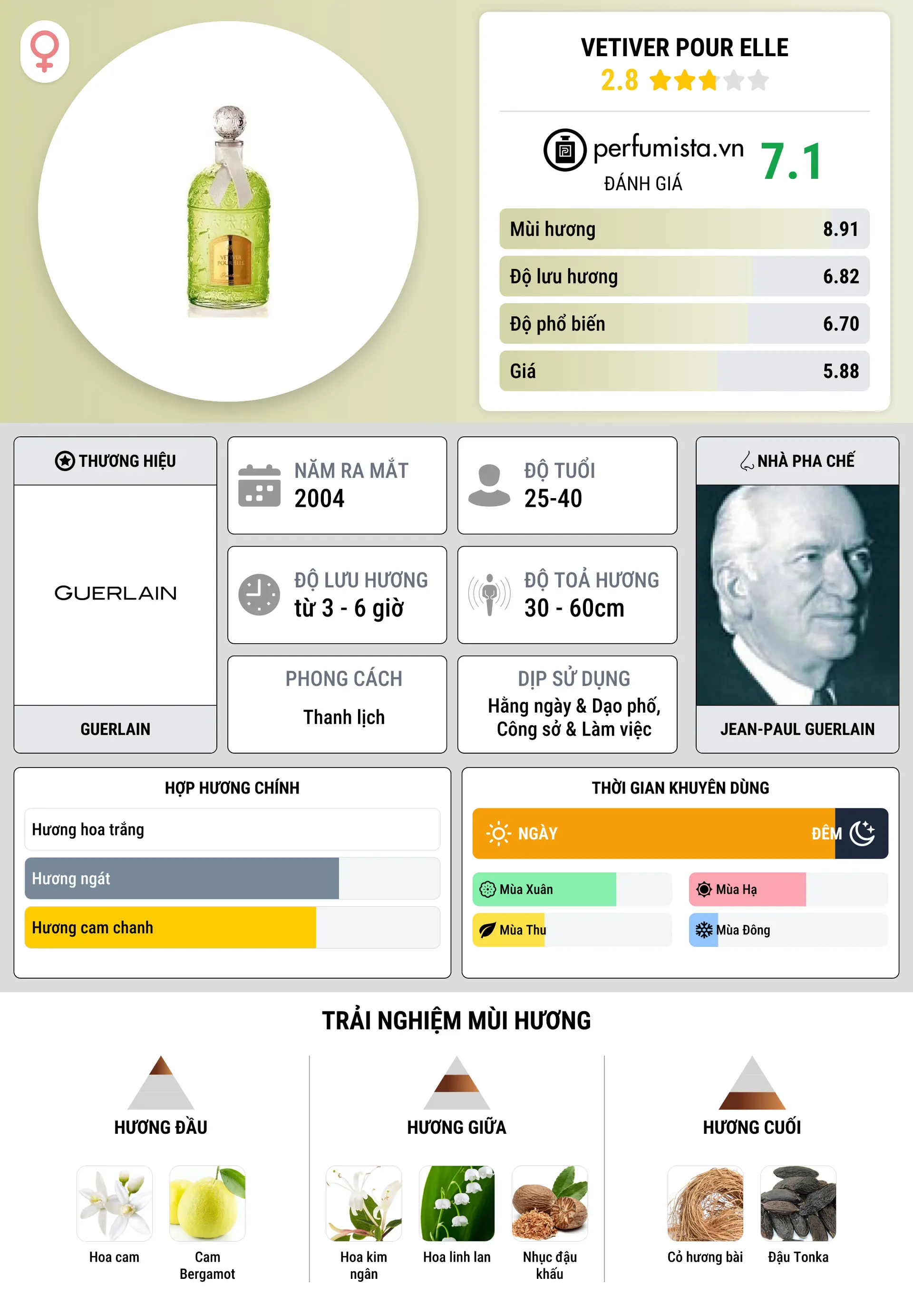 Thông tin chi tiết Vetiver Pour Elle