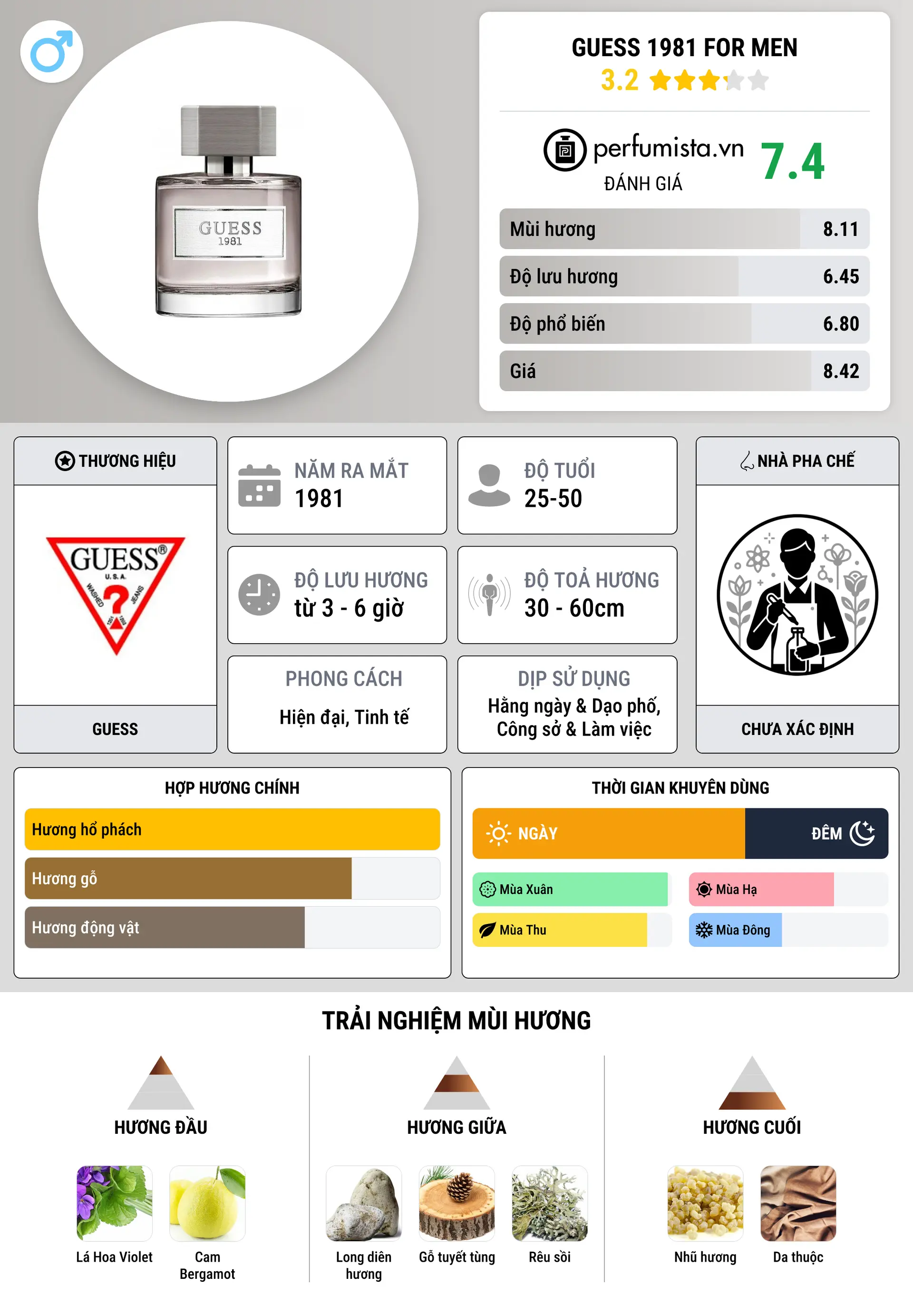 Thông tin chi tiết Guess 1981 for Men