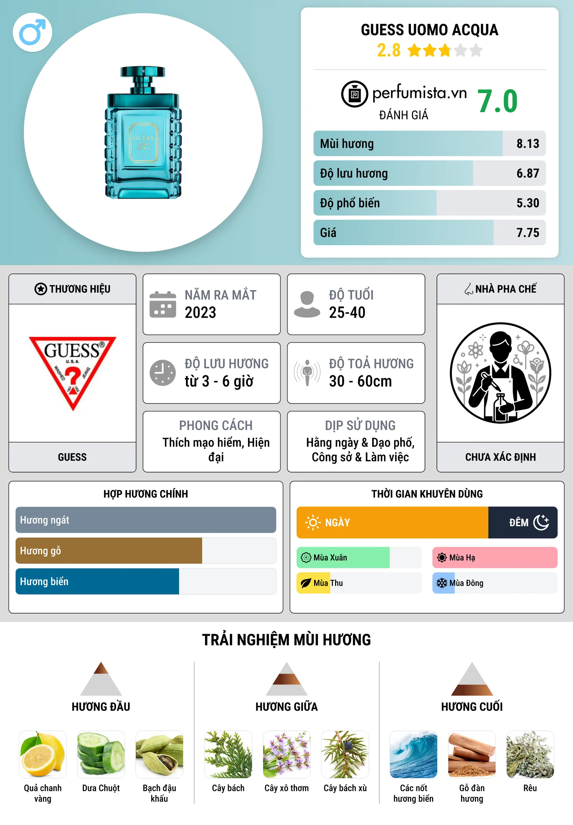 Thông tin chi tiết Guess Uomo Acqua